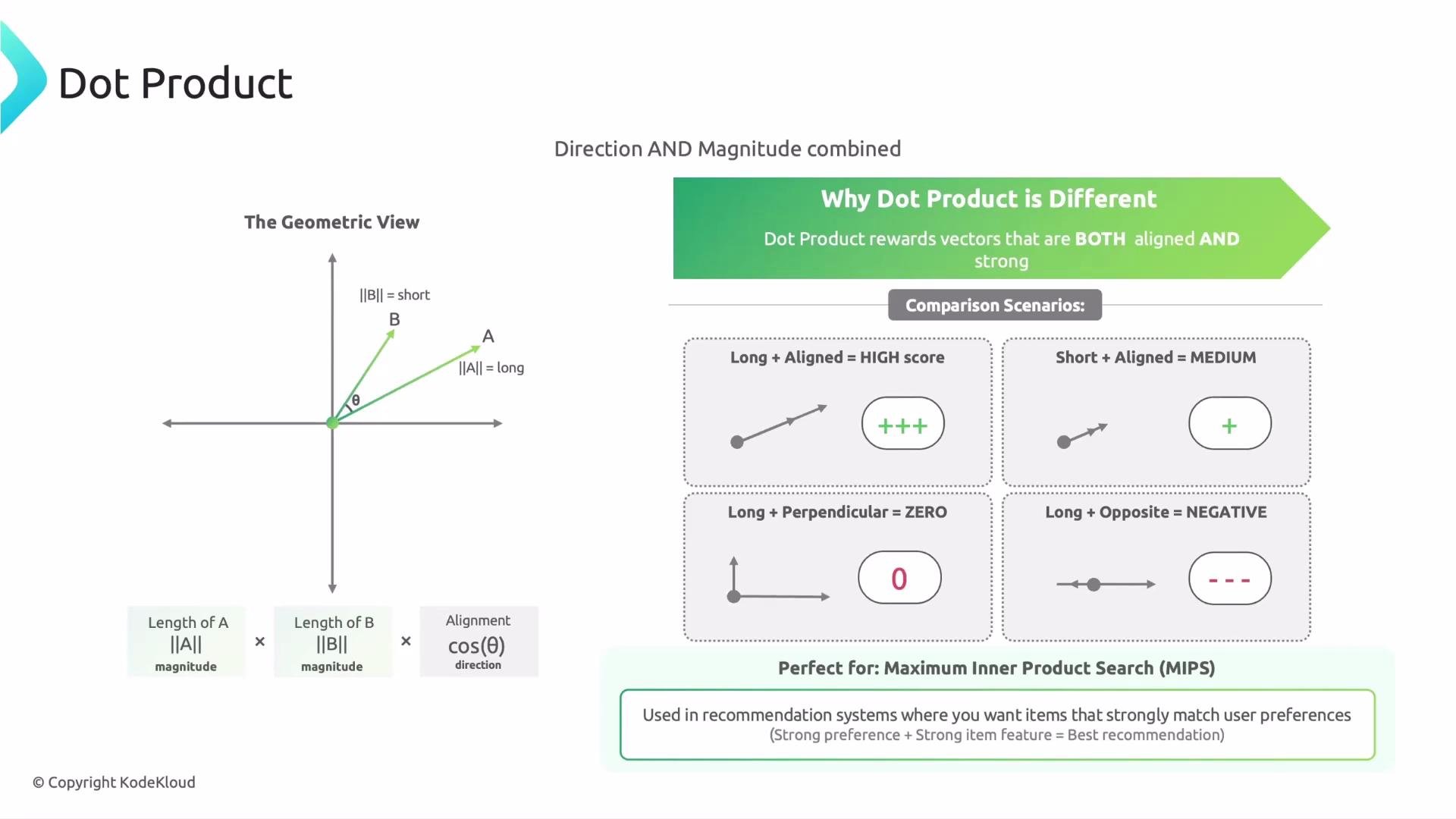 The image explains the concept of the dot product using a geometric view of vectors, highlighting how direction and magnitude are combined. It includes comparison scenarios illustrating different alignments and their effects on scores, and mentions its use in recommendation systems.