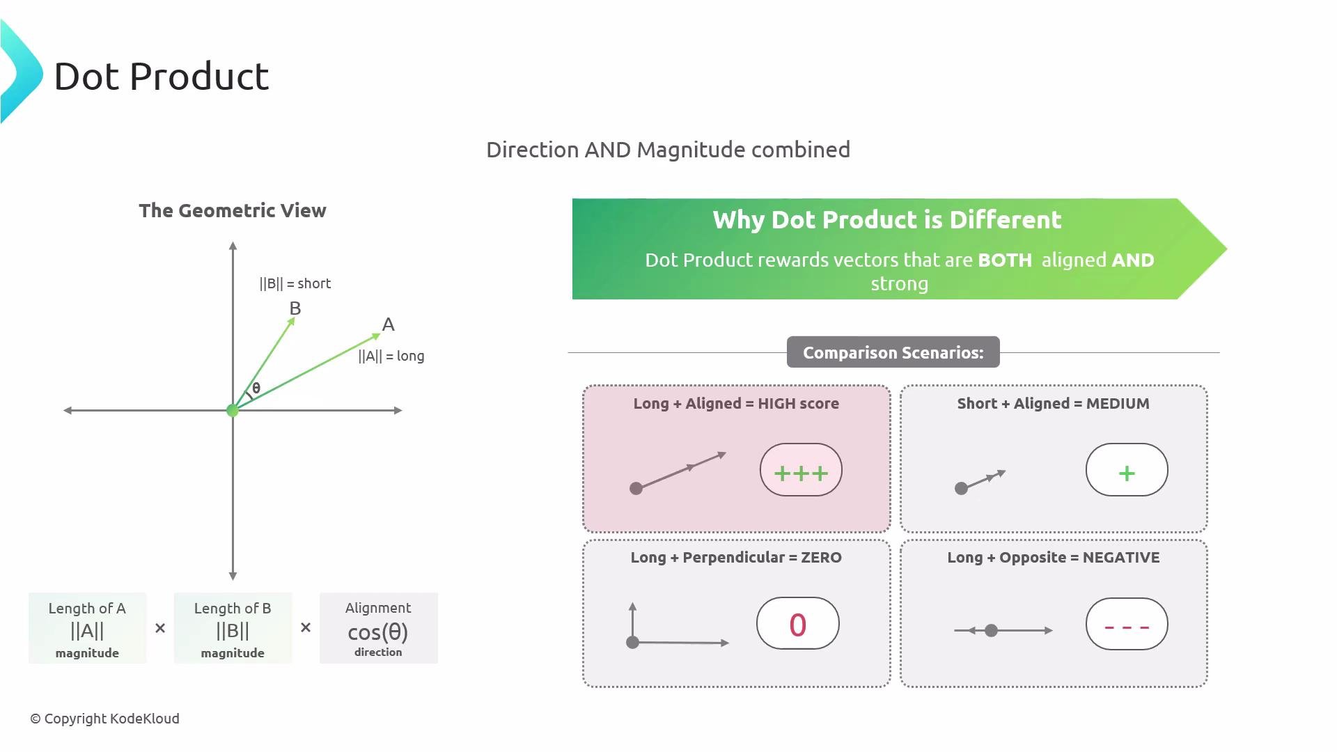 The image explains the dot product of vectors, highlighting how it combines direction and magnitude. It includes a geometric view and comparison scenarios to illustrate when the dot product is high, medium, zero, or negative.