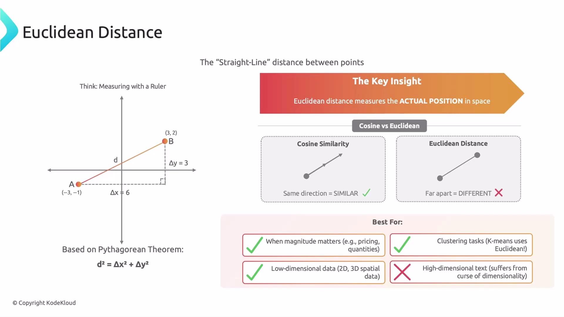 The image explains Euclidean distance with a graph and compares it to cosine similarity, highlighting key insights and best use cases for each method.