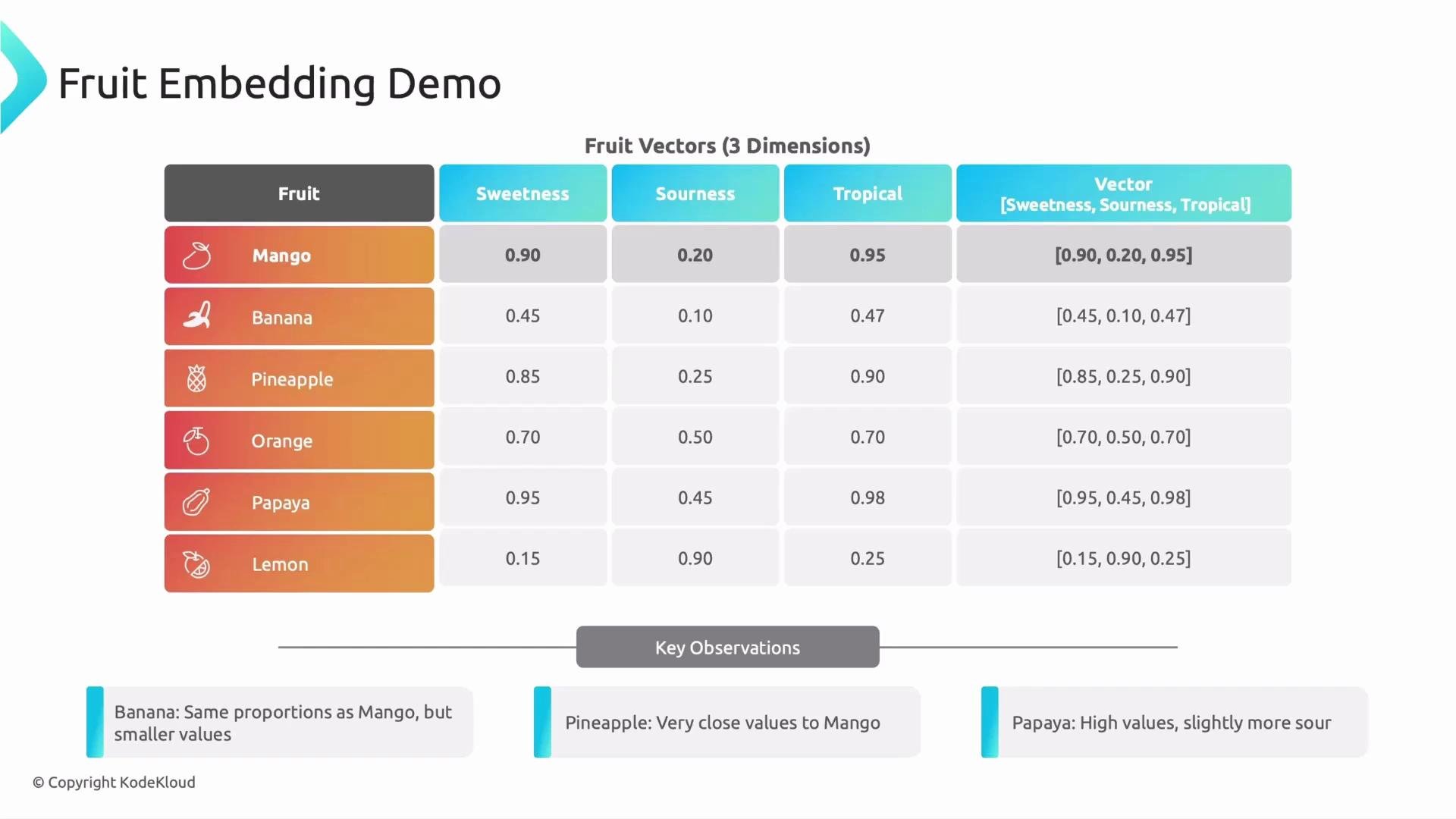 The image displays a table titled "Fruit Embedding Demo" that presents various fruits and their properties (sweetness, sourness, tropical) in a vector format, alongside key observations about their similarities.