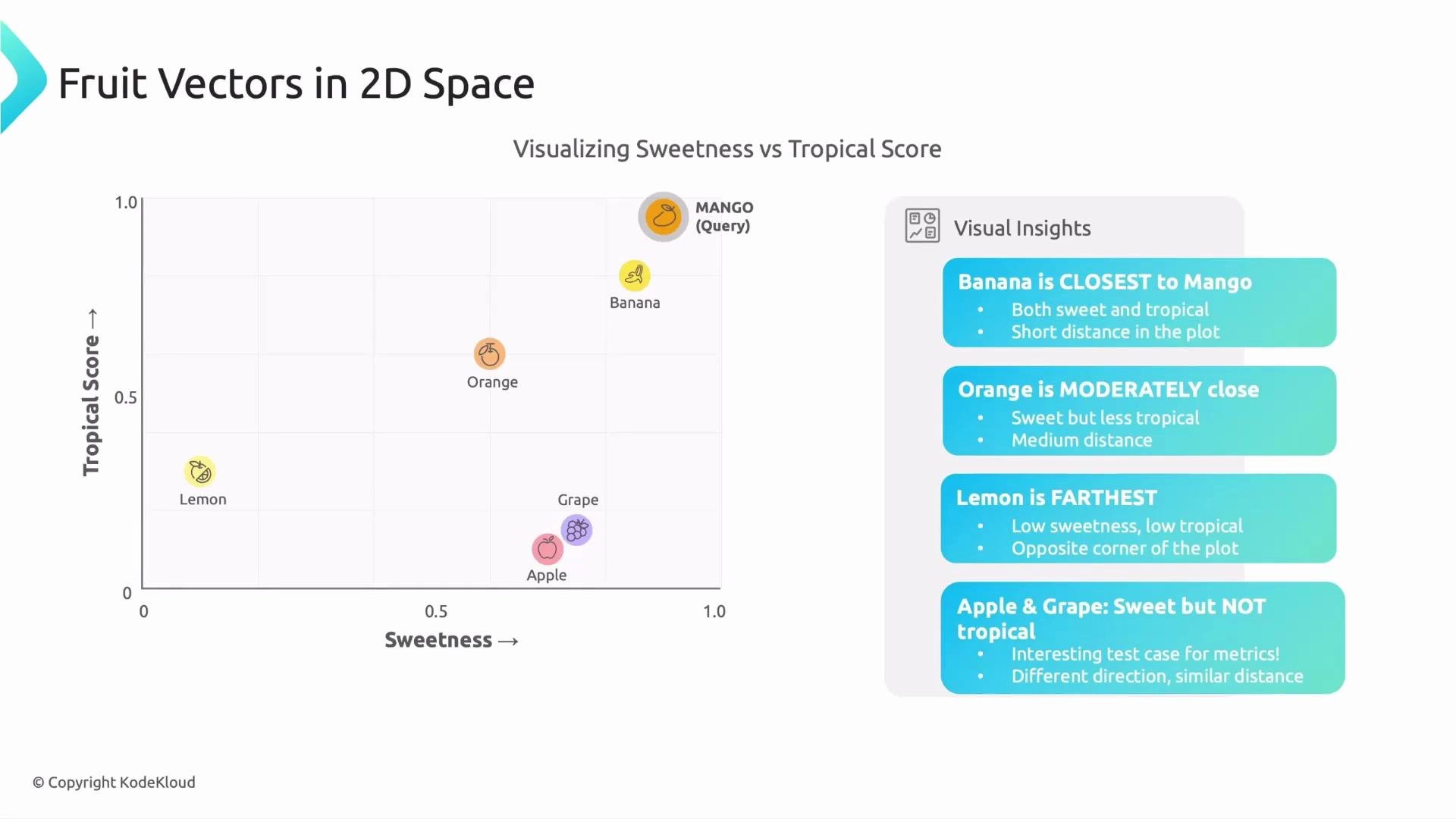 The image shows a 2D plot comparing fruits based on sweetness and tropical score, highlighting mango as a query point. It includes visual insights about the proximity of other fruits like banana, orange, lemon, apple, and grape to the mango.