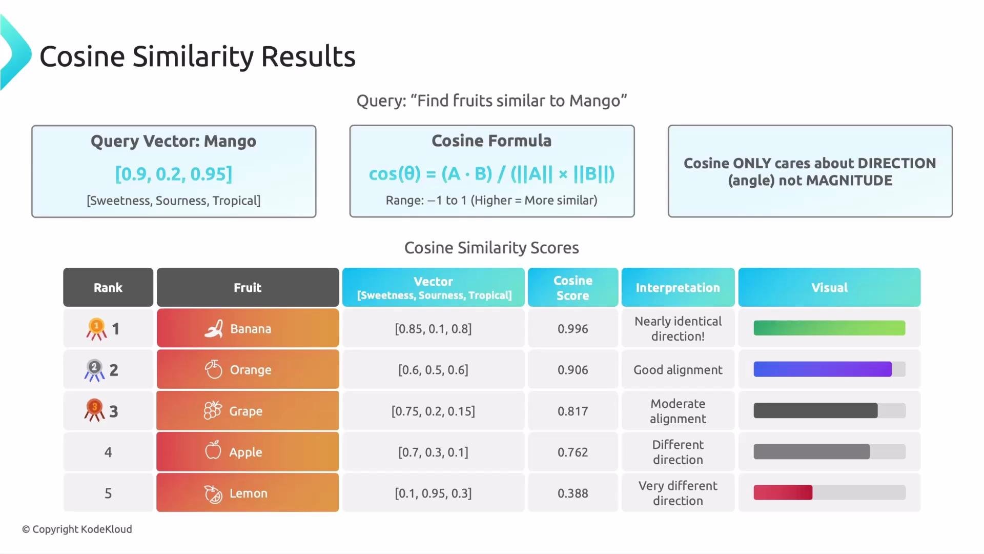 The image shows cosine similarity results for comparing different fruits to mango based on sweetness, sourness, and tropical attributes, with banana being the most similar.