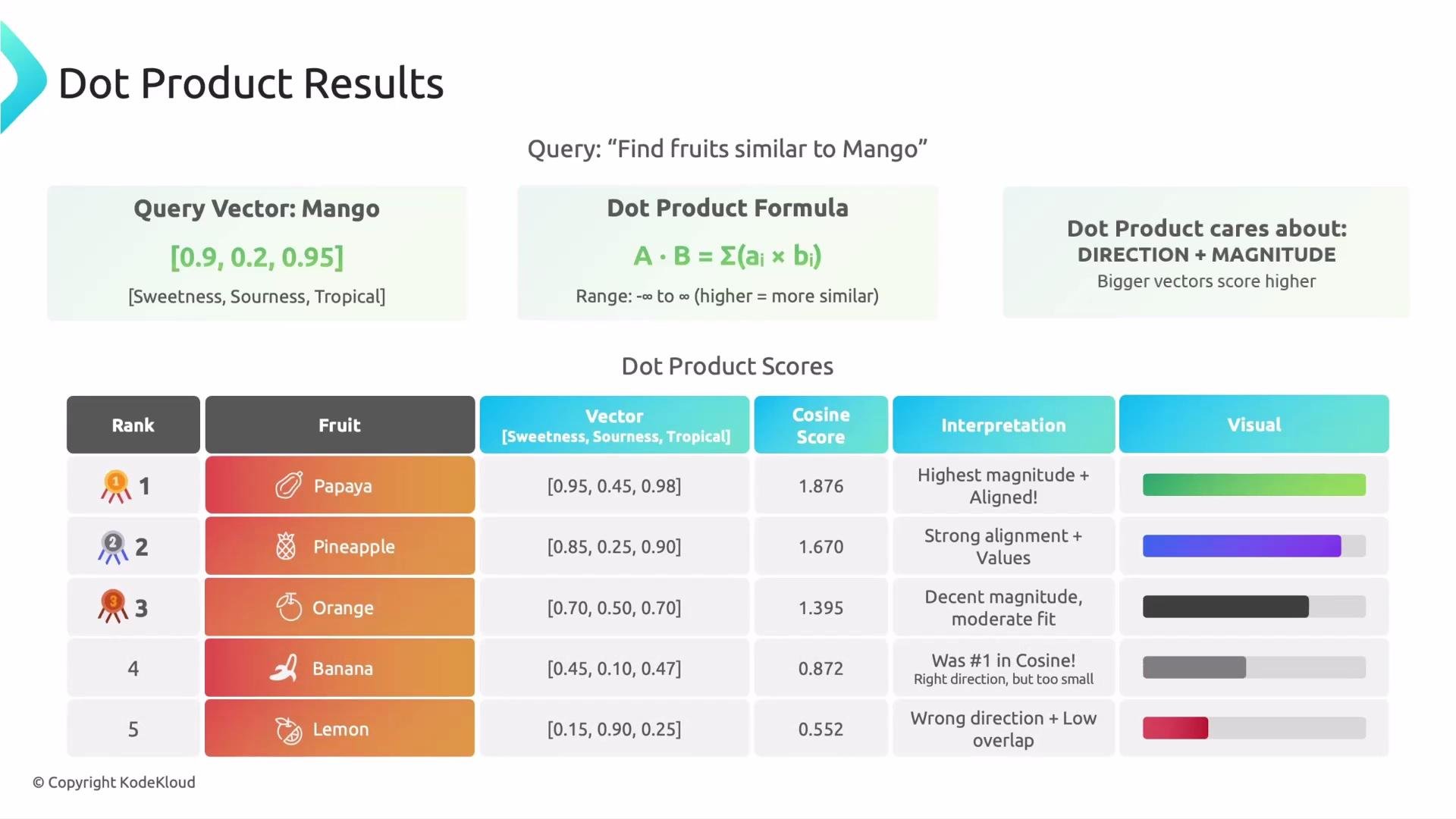 The image is a chart showing dot product results for finding fruits similar to mango, using vectors for sweetness, sourness, and tropical qualities. It ranks fruits like papaya, pineapple, and orange based on their similarity to mango with corresponding cosine scores and interpretations.