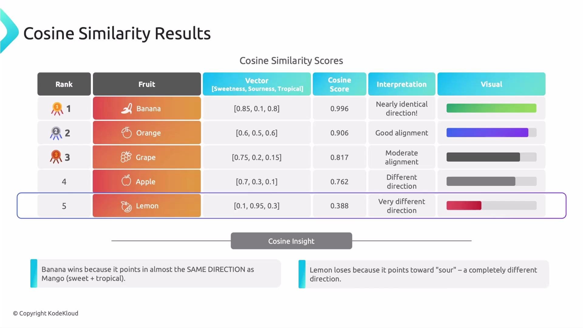 The image displays a table of cosine similarity results for different fruits, with scores and interpretations indicating how closely each aligns with a reference. Banana has the highest similarity, while lemon has the least.
