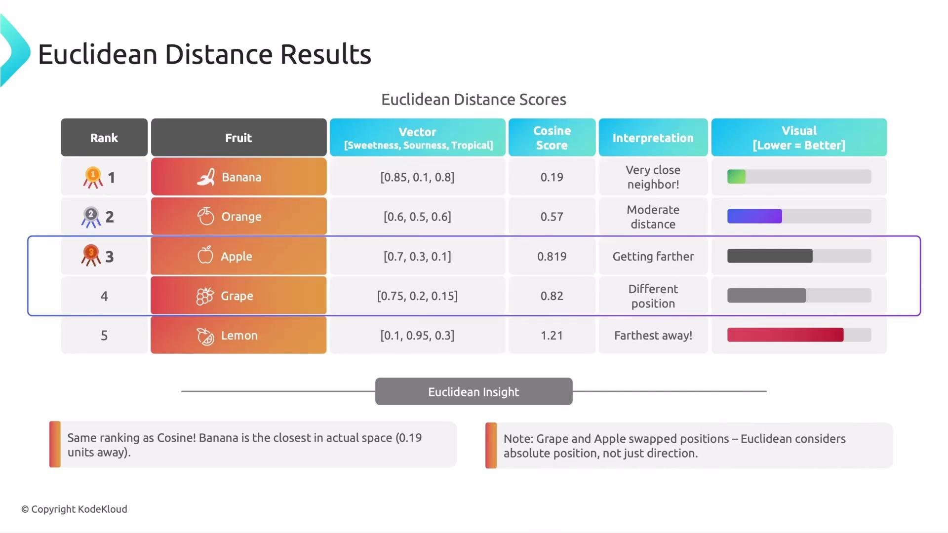 The image displays a table ranking fruits based on their Euclidean distance scores, with banana ranked closest and lemon farthest. The table includes vectors, cosine scores, interpretations, and visual indicators for each fruit.