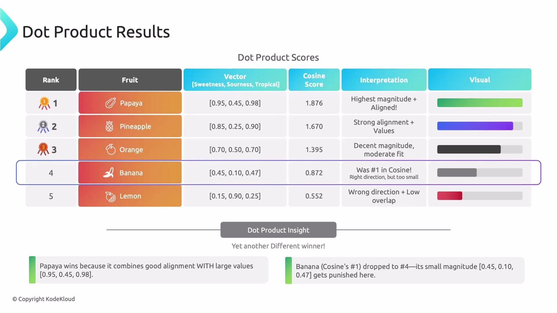 The image shows a ranked table of fruits based on dot product scores related to sweetness, sourness, and tropical characteristics, with Papaya ranked highest due to good alignment and large values. Additional comments explain why Banana's score dropped despite being first in cosine alignment.