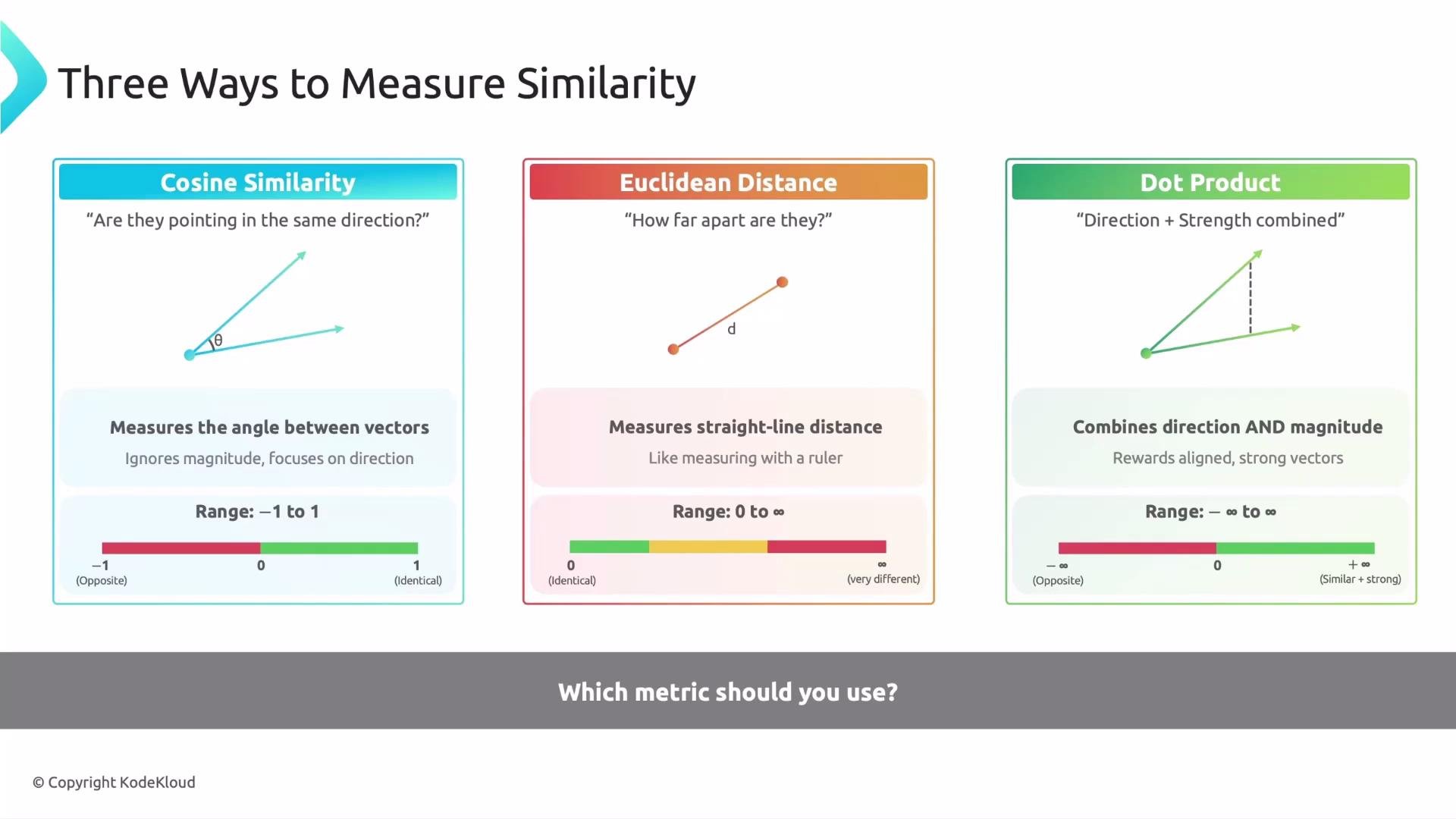 The image describes three ways to measure similarity: Cosine Similarity (measures the angle between vectors), Euclidean Distance (measures straight-line distance), and Dot Product (combines direction and magnitude). Each method's range is also illustrated.