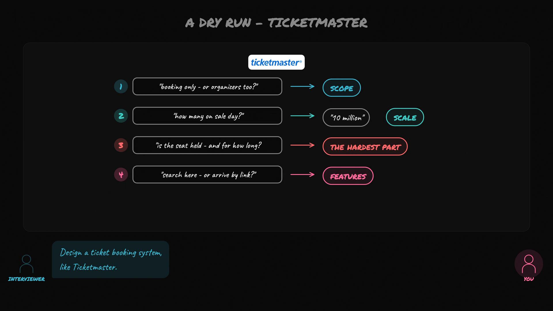 A dark-themed presentation slide titled "A Dry Run - Ticketmaster" showing four numbered interview questions about designing a ticket booking system, each linked by arrows to labels: Scope, Scale ("10 million"), The Hardest Part, and Features. The Ticketmaster logo sits at the top and an interviewer prompt appears at the bottom left.