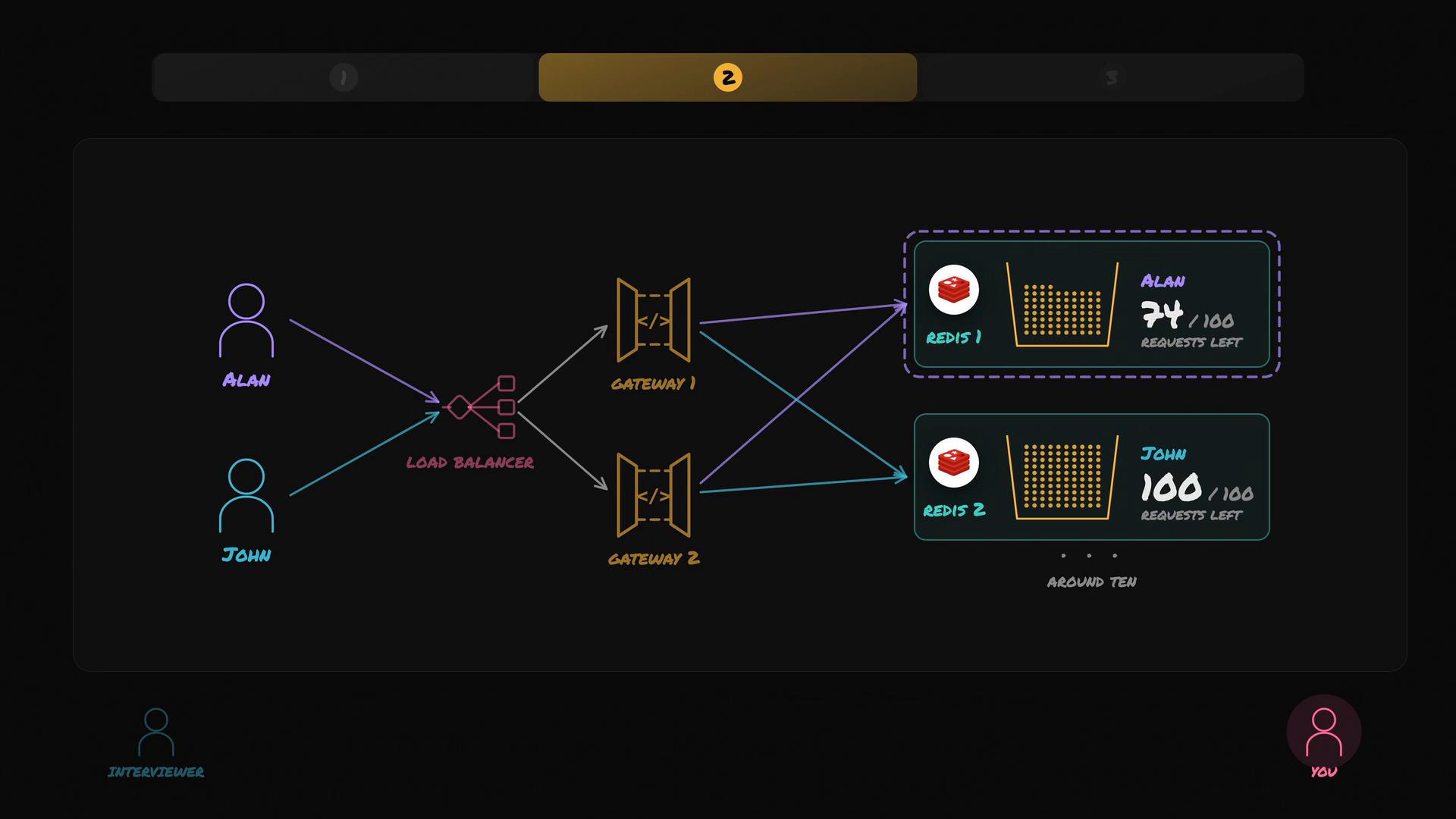 A stylized system diagram showing two users (Alan and John) sending requests through a load balancer to two gateways and corresponding Redis instances. Each Redis box shows per-user request quotas (Alan 74/100, John 100/100).