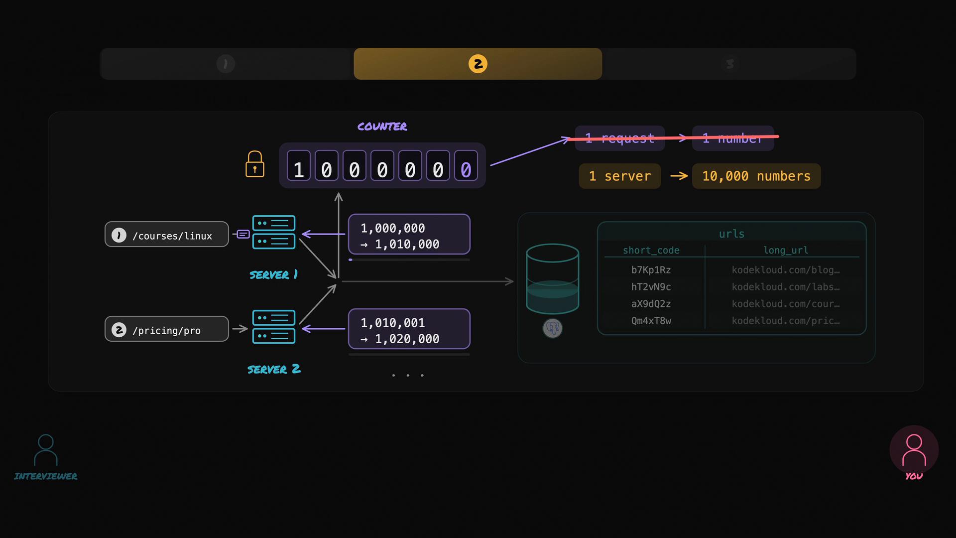 A dark-themed architecture diagram of a distributed ID/counter system for a URL shortener: a central counter hands out numeric ranges to multiple servers (e.g., 1,000,000→1,010,000 and 1,010,001→1,020,000) which generate short codes stored in a database table mapping short_code to long_url. It also shows different request paths (/courses/linux, /pricing/pro) routed to different servers.