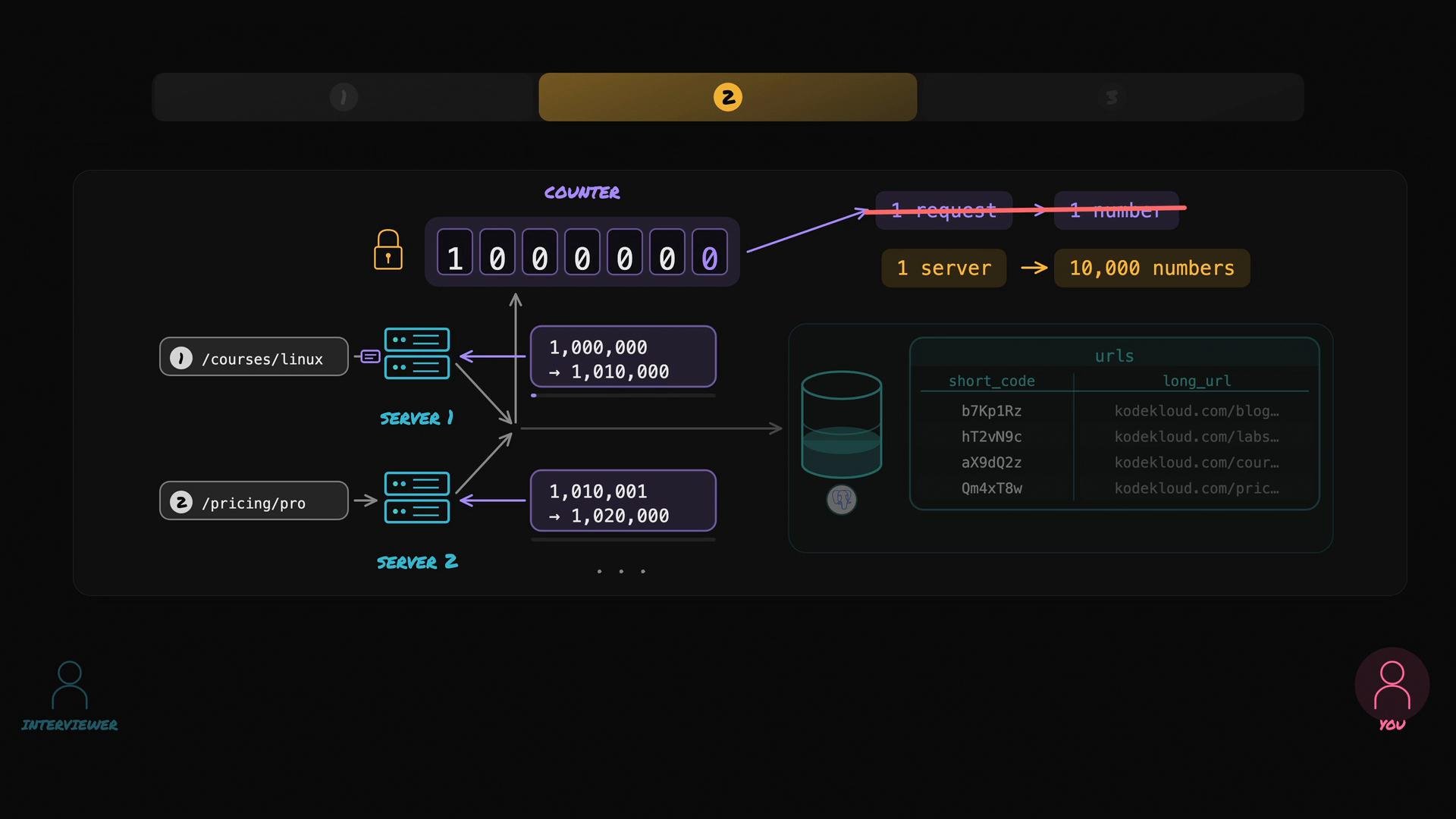 A dark-themed architecture diagram of a distributed ID/counter system for a URL shortener: a central counter hands out numeric ranges to multiple servers (e.g., 1,000,000→1,010,000 and 1,010,001→1,020,000) which generate short codes stored in a database table mapping short_code to long_url. It also shows different request paths (/courses/linux, /pricing/pro) routed to different servers.