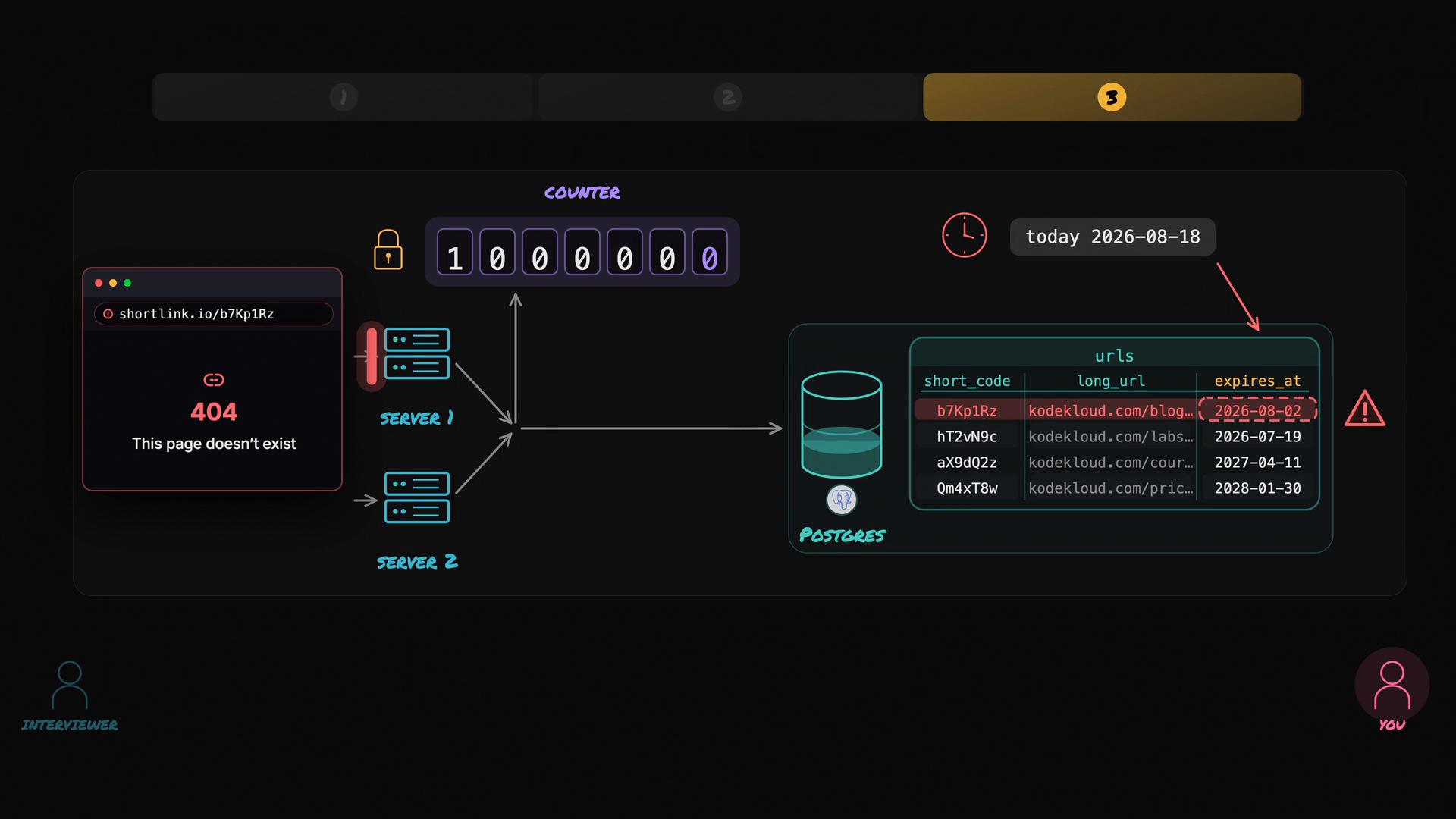 A stylized system diagram of a URL shortener showing servers, a global counter, and a Postgres table of short_codes with long URLs and expiry dates. One entry is highlighted as expired, leading to a 404 "This page doesn't exist" error.