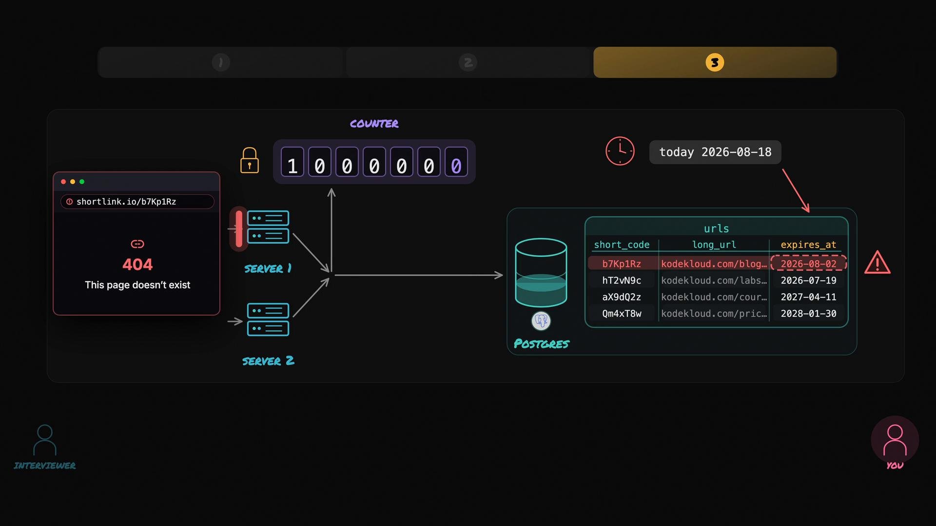 A stylized system diagram of a URL shortener showing servers, a global counter, and a Postgres table of short_codes with long URLs and expiry dates. One entry is highlighted as expired, leading to a 404 "This page doesn't exist" error.