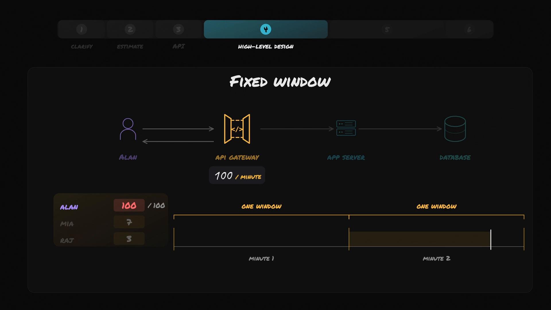 A dark-themed diagram titled "Fixed Window" showing a user labeled "Alan" sending requests through an API gateway (100/minute) to an app server and database. The image also includes a timeline visualization of the rate window and a small score/leaderboard on the left.