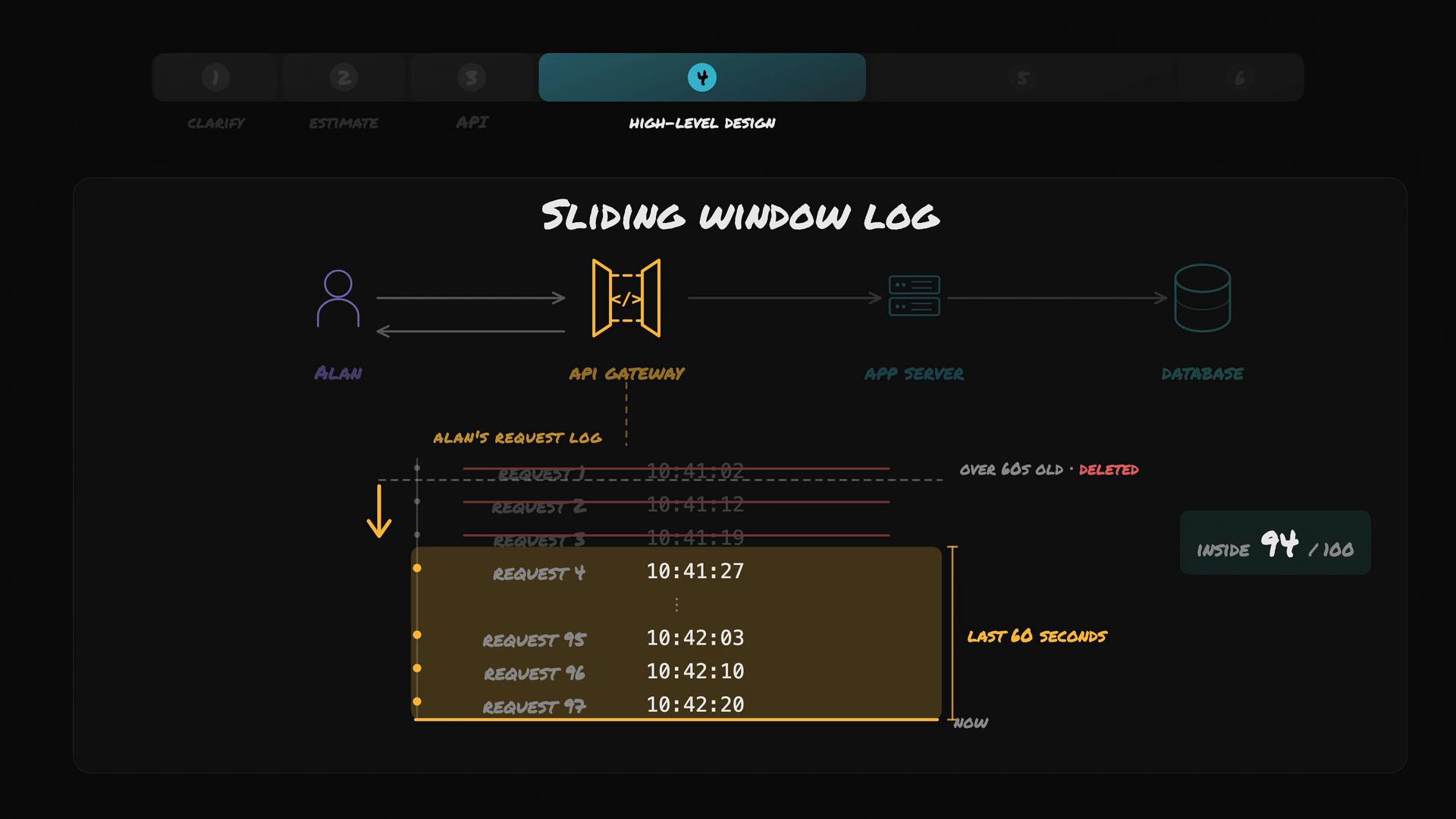A dark-themed infographic titled "Sliding Window Log" showing a user labeled "Alan" sending requests through an API gateway to an app server and database. A highlighted sliding window displays recent request timestamps and a small counter reading "inside 94 / 100."