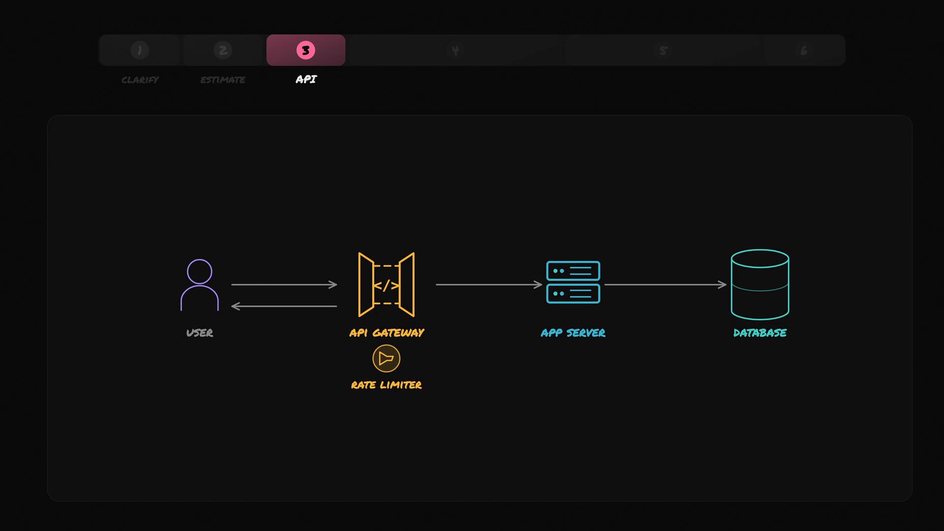 A dark-themed architecture diagram showing a user on the left sending requests through an API gateway (with a rate limiter) to an app server, which then accesses a database on the right.
