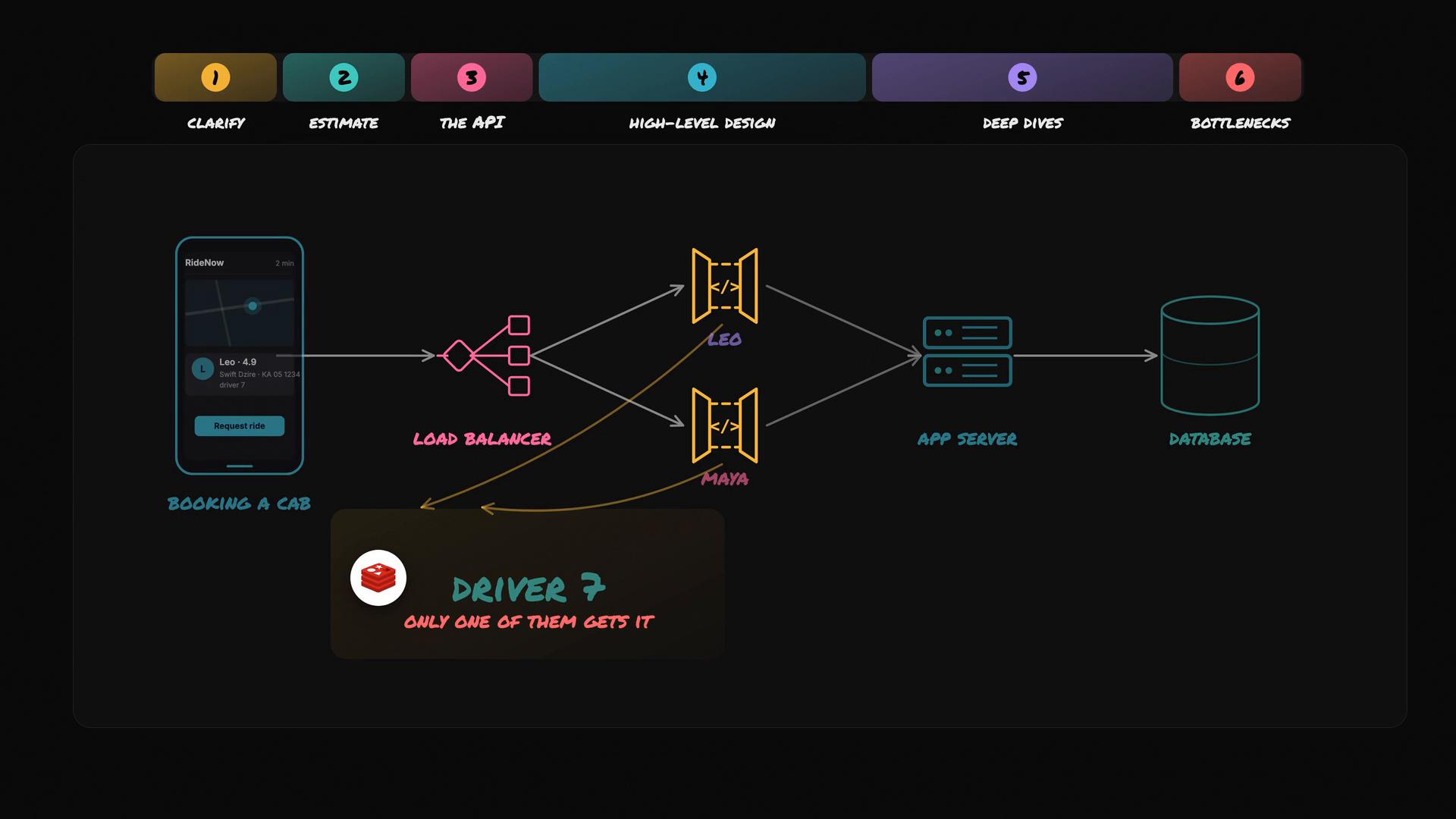 A dark-themed schematic of a ride-booking system showing a mobile app on the left, a load balancer routing requests to two services (labeled Leo and Maya), which connect to an app server and a database. The top shows numbered tabs for stages like "Clarify," "Estimate," and "High-level design."