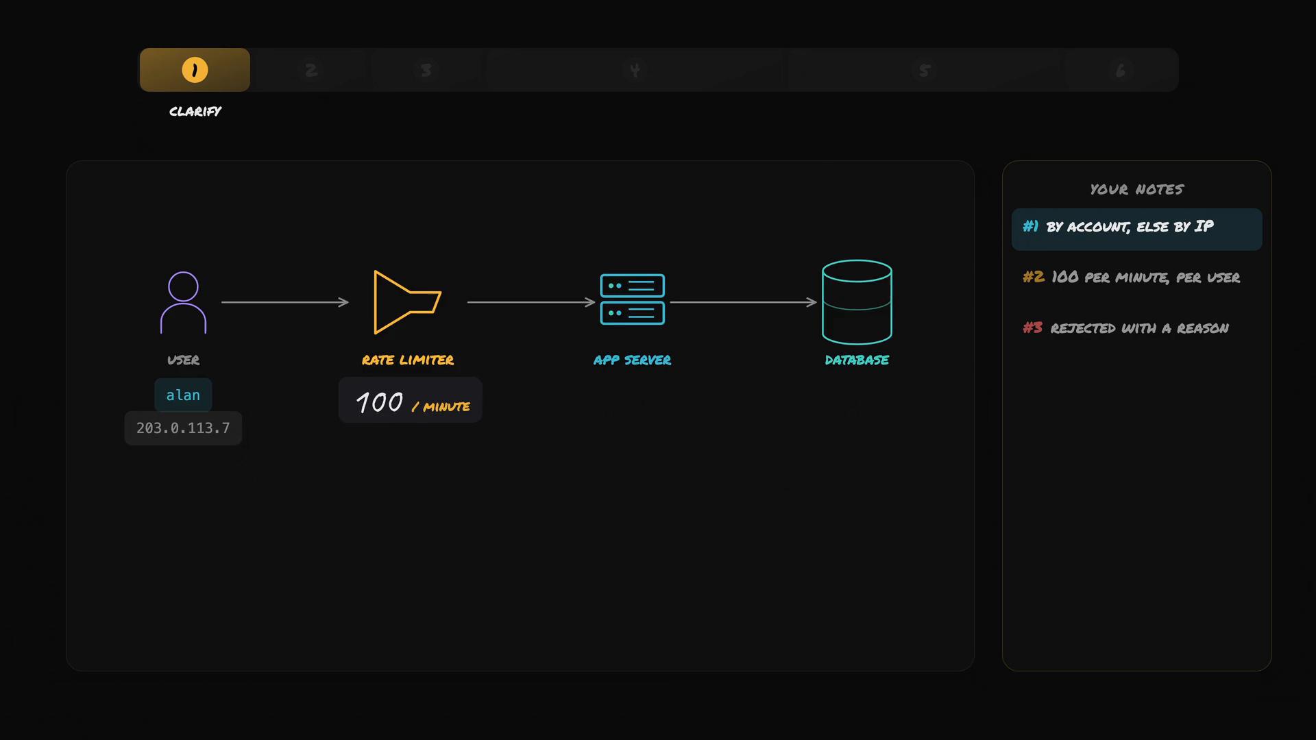 A dark-themed architecture diagram showing a user (labelled "alan" with IP 203.0.113.7) sending requests through a rate limiter (100/minute) to an app server and database. Notes on the right state limits are applied by account or IP, 100 per minute per user, and rejected requests include a reason.