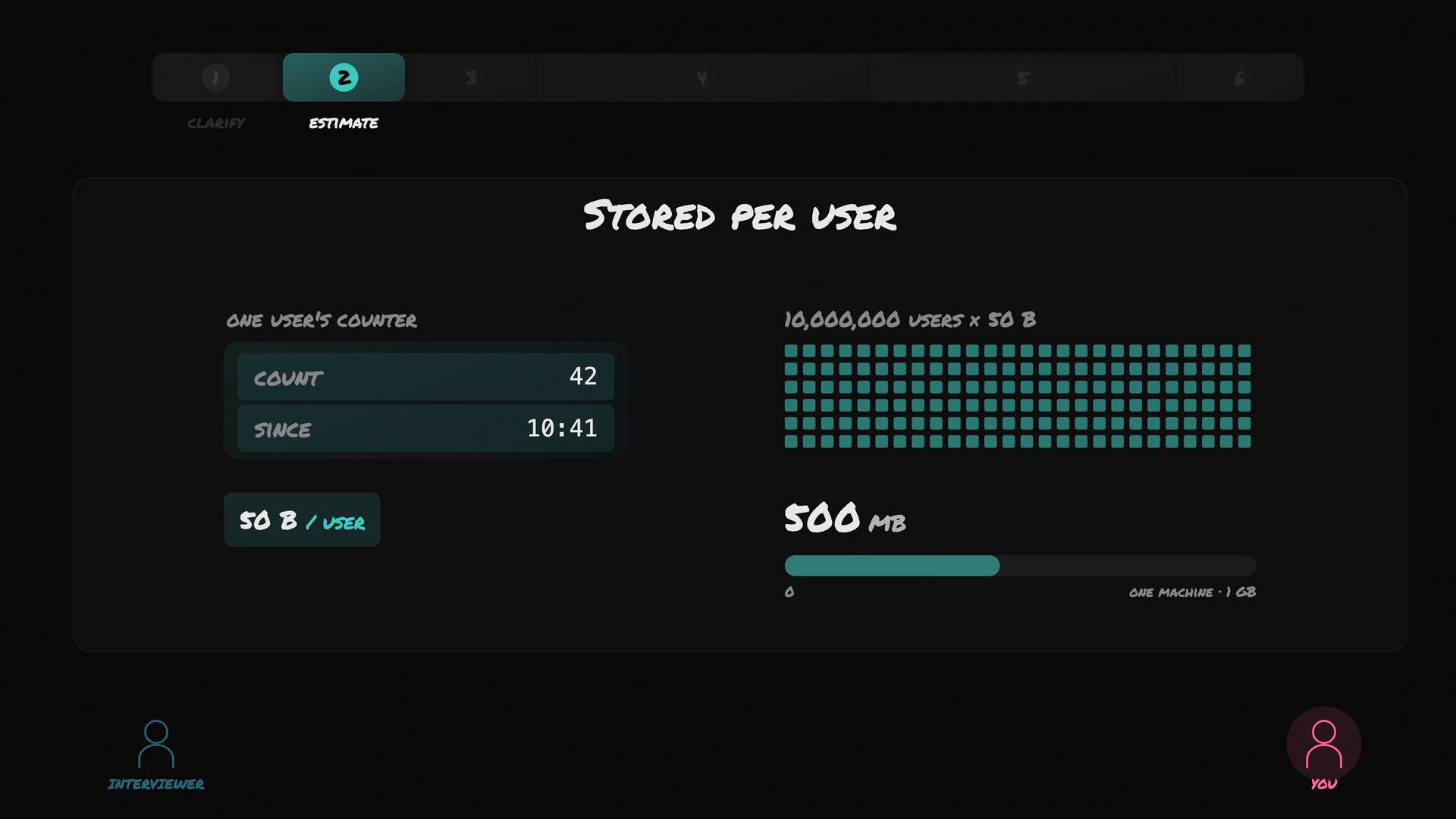 A dark-themed dashboard slide titled "Stored per user" showing a user's counter (Count: 42, Since: 10:41) and a storage estimate of 50 B/user scaled across 10,000,000 users with a 500 MB usage bar. Small "interviewer" and "you" user icons appear at the bottom.