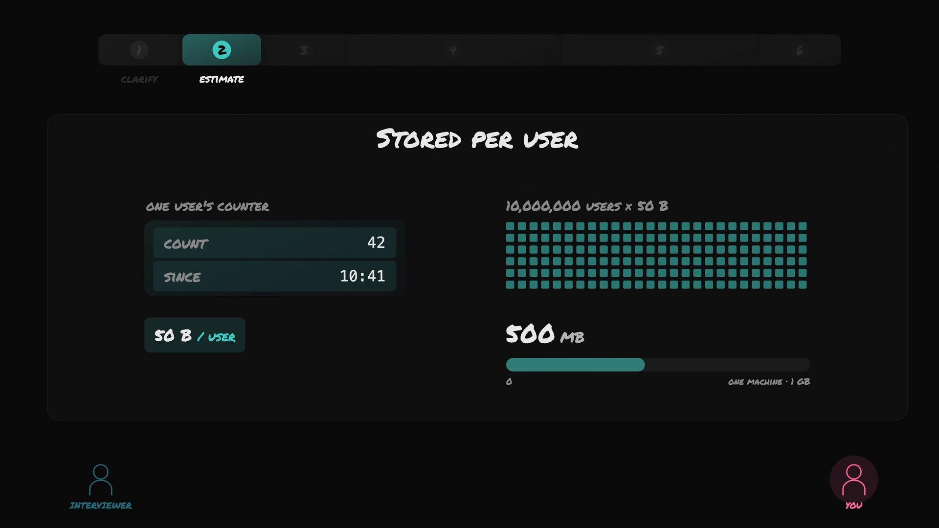 A dark-themed dashboard slide titled "Stored per user" showing a user's counter (Count: 42, Since: 10:41) and a storage estimate of 50 B/user scaled across 10,000,000 users with a 500 MB usage bar. Small "interviewer" and "you" user icons appear at the bottom.