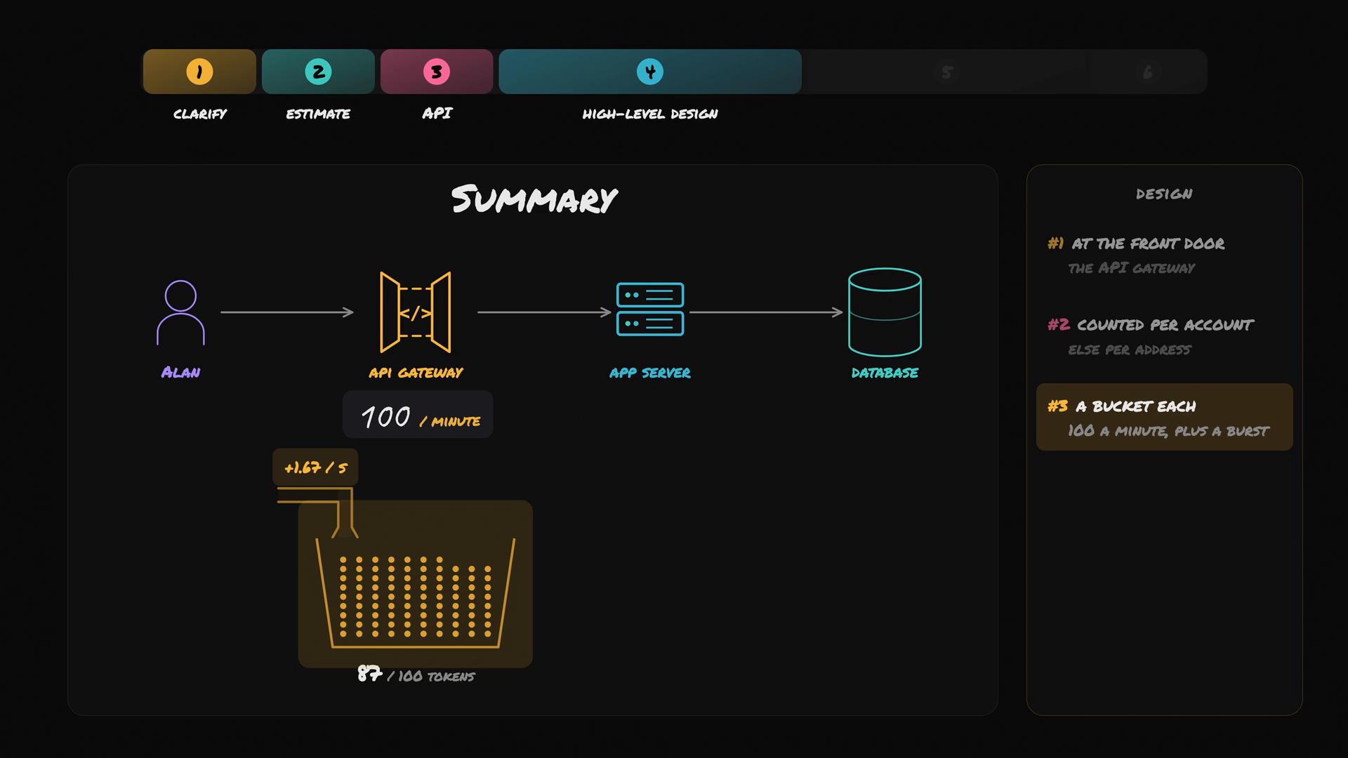 A dark-themed infographic titled "Summary" that diagrams a user (Alan) going through an API gateway to an app server and database, with a bucket/token visualization and a "100 / minute" rate label. A right sidebar lists numbered design points (rate-limiting per account, a bucket each) and colored step tabs run along the top.