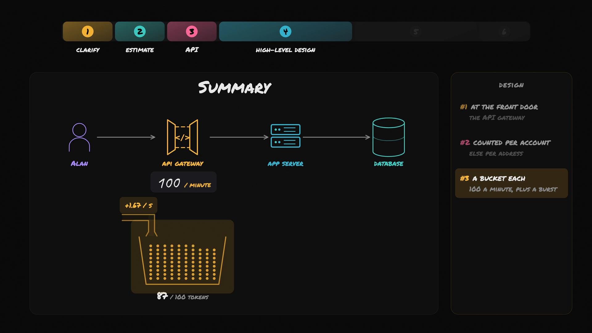 A dark-themed infographic titled "Summary" that diagrams a user (Alan) going through an API gateway to an app server and database, with a bucket/token visualization and a "100 / minute" rate label. A right sidebar lists numbered design points (rate-limiting per account, a bucket each) and colored step tabs run along the top.