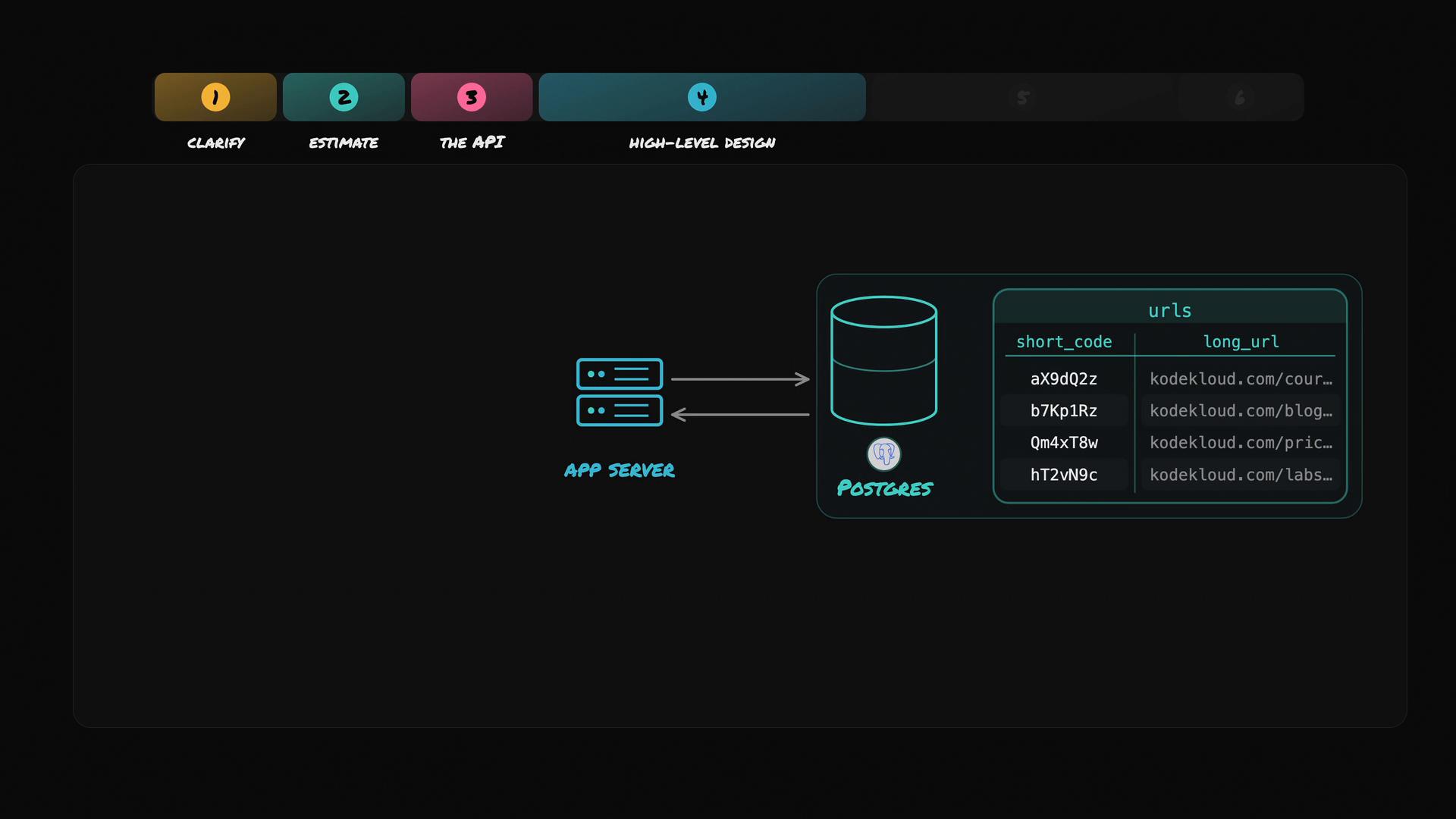 A system diagram showing an app server communicating with a PostgreSQL database. The database contains a "urls" table mapping short_code values to long_url entries.