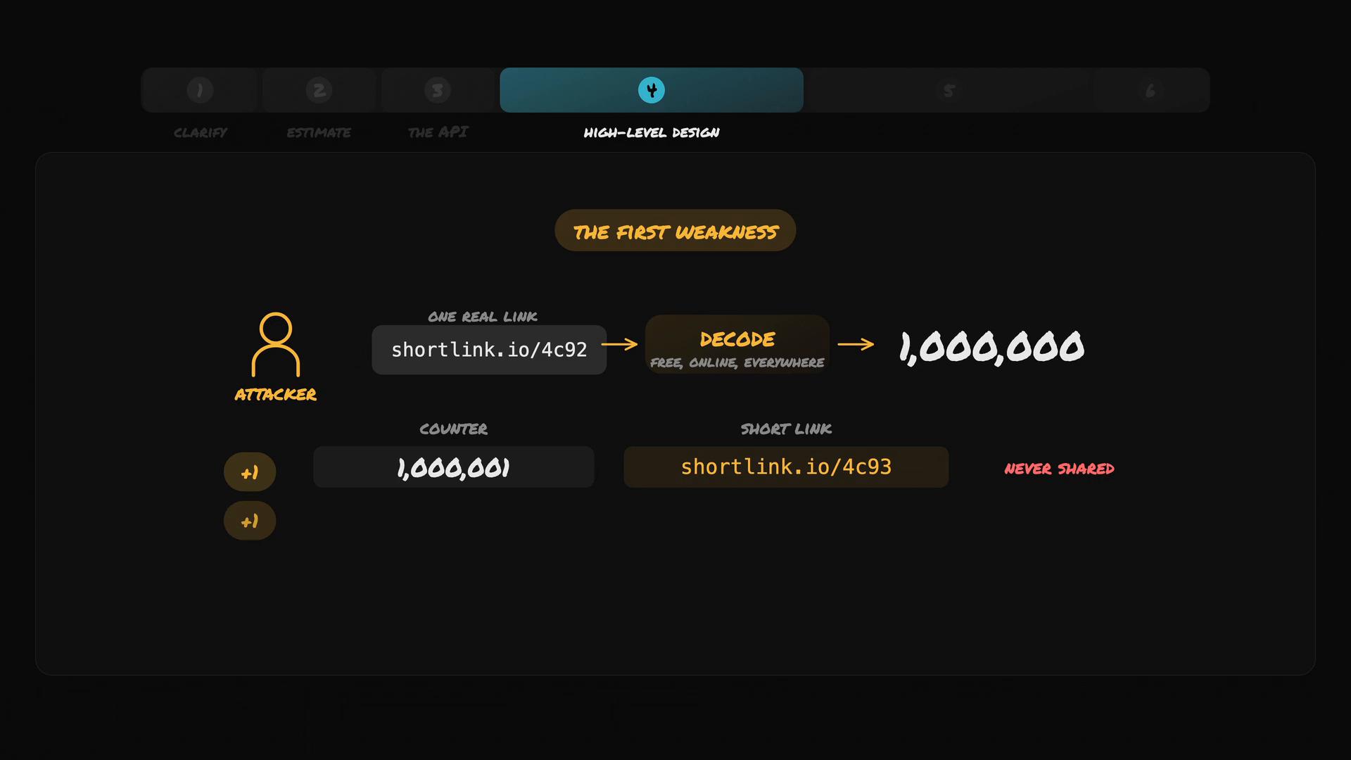 A dark-themed infographic titled "The First Weakness" showing an attacker using a shortlink (shortlink.io/4c92) that can be decoded to the ID 1,000,000. It also shows a counter increment and a nearby shortlink (shortlink.io/4c93) labeled "never shared."