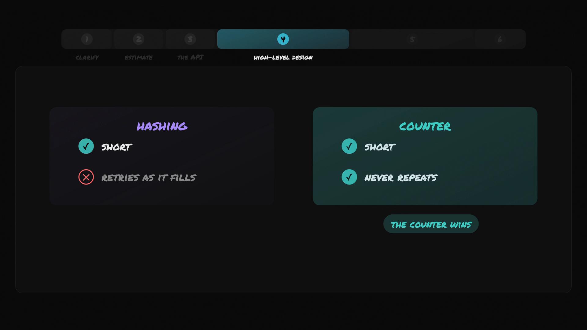 A dark-themed UI slide comparing "Hashing" (left) and "Counter" (right), with icons showing hashing is "short" (check) but fails on "retries as it fills" (red X), while the counter is "short" and "never repeats" (checks). A teal rounded button at the bottom reads "THE COUNTER WINS."
