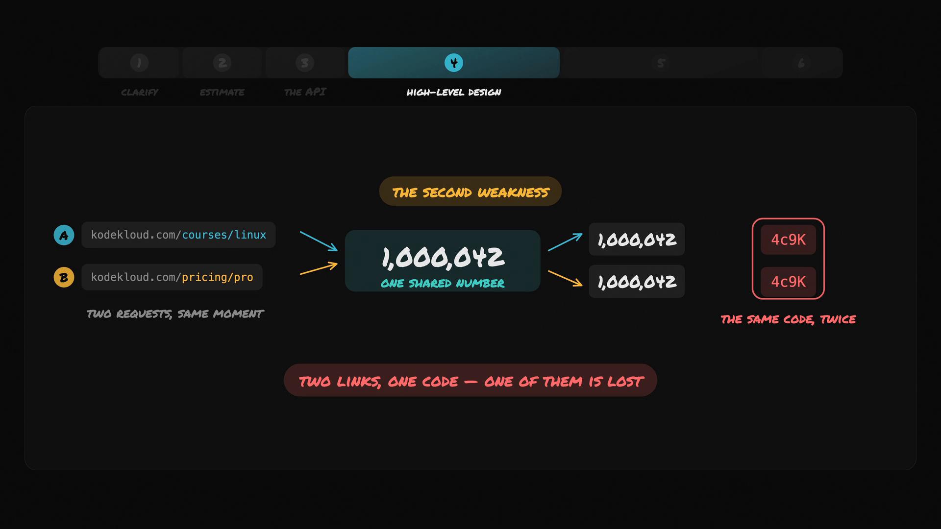 A dark-themed infographic showing two kodekloud URLs that converge on a single shared number ("1,000,042") with colored arrows and labels highlighting a weakness. Text boxes on the right show the same code repeated ("4c9K") and the caption "Two links, one code — one of them is lost."