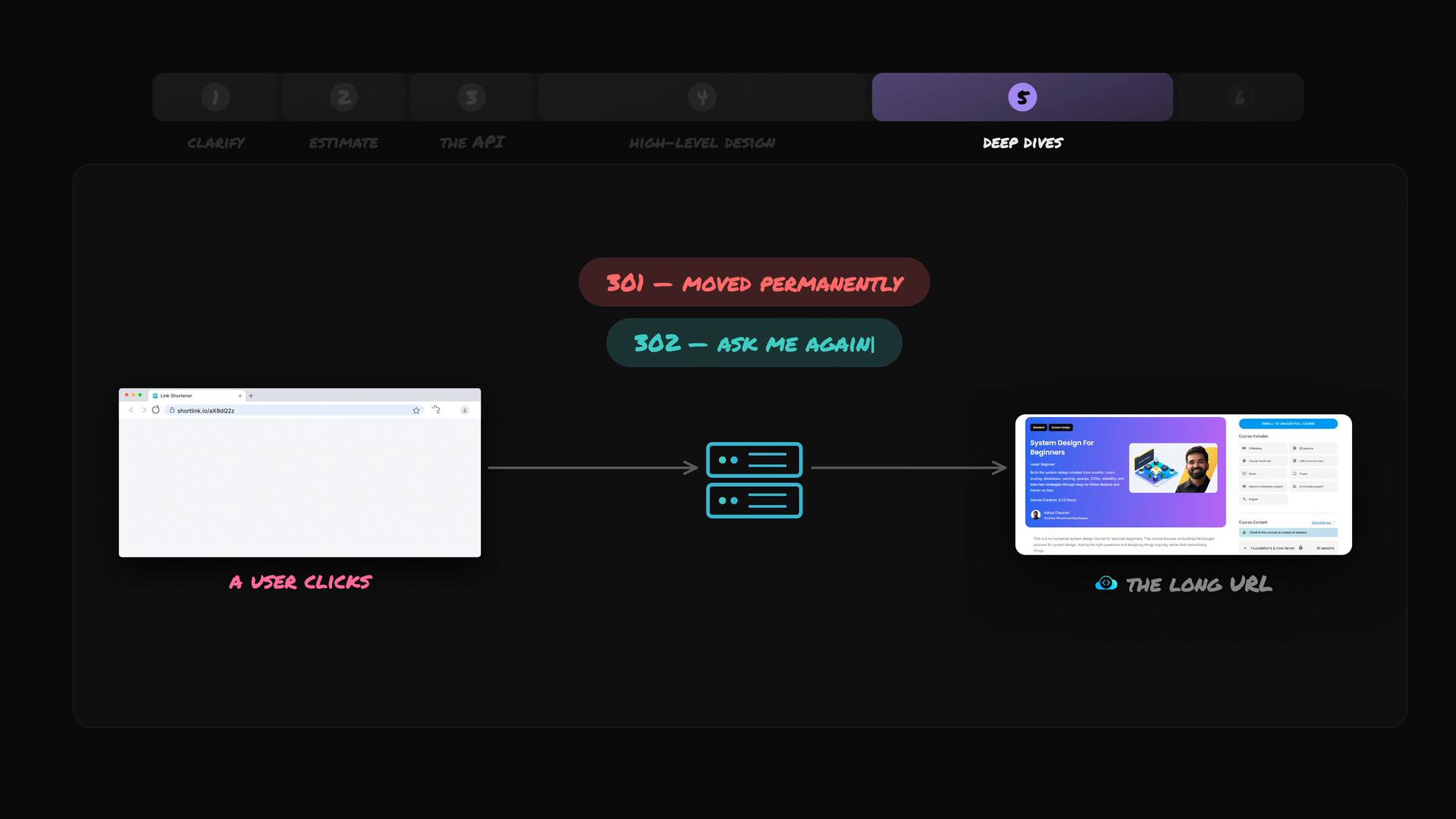 A dark-themed diagram illustrating a URL redirection flow: a user clicks a short link in a browser (left), the request passes through servers showing 301/302 status codes (center), and lands on the full destination webpage preview (right).