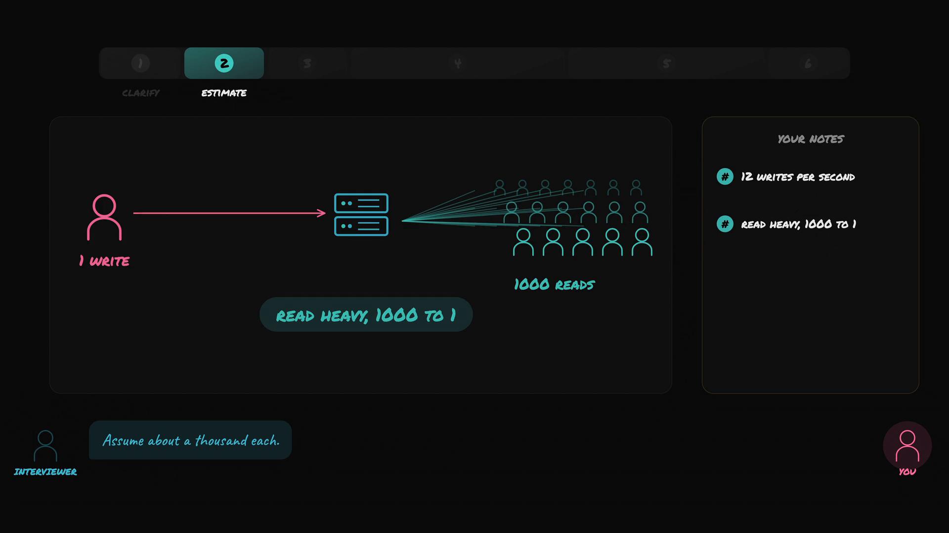 A dark-themed diagram showing a single pink user writing to a pair of servers that fan out to many teal reader icons labeled "1000 reads." The graphic is captioned "Read heavy, 1000 to 1" with side notes about writes per second.