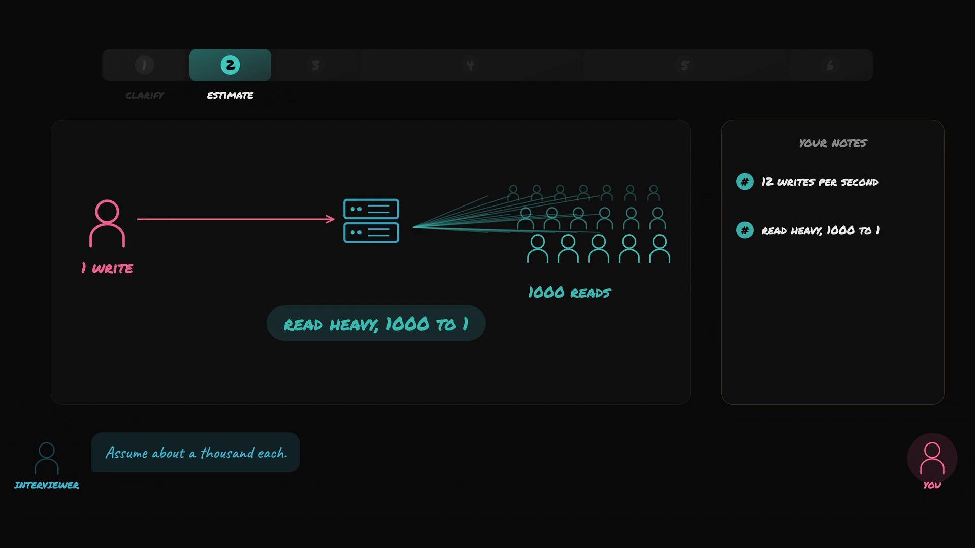 A dark-themed diagram showing a single pink user writing to a pair of servers that fan out to many teal reader icons labeled "1000 reads." The graphic is captioned "Read heavy, 1000 to 1" with side notes about writes per second.