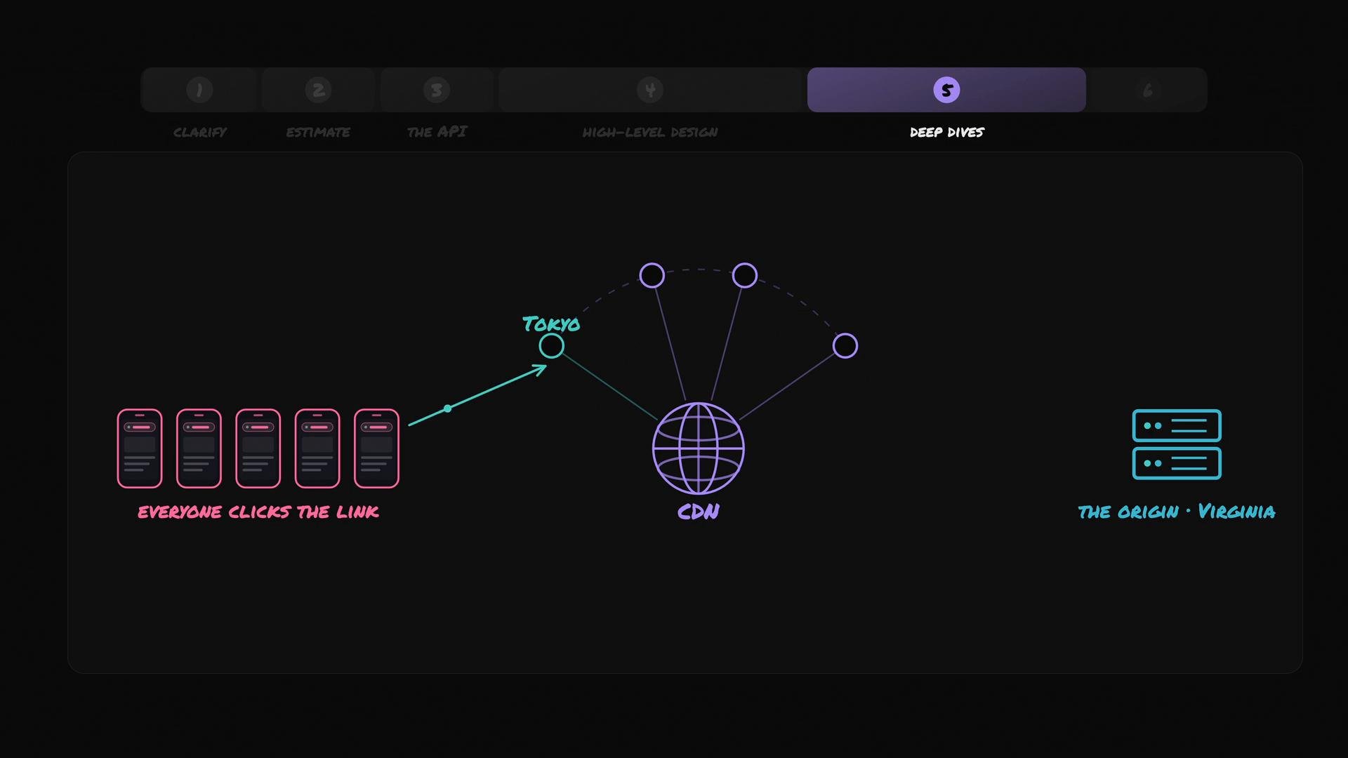 A dark-themed network diagram showing several mobile phones on the left labeled "Everyone clicks the link" with an arrow to a "Tokyo" cache node. The Tokyo node links to a central "CDN" globe which connects to origin servers on the right labeled "The Origin · Virginia."