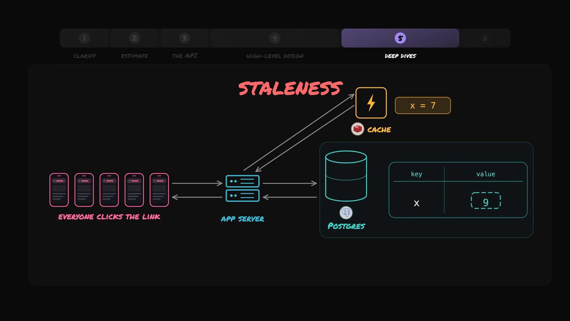 A stylized architecture diagram titled "STALENESS" showing multiple clients hitting an app server that reads from a cache and a Postgres database. The graphic highlights a stale-cache scenario where the cache returns x = 7 while the database value is 9.