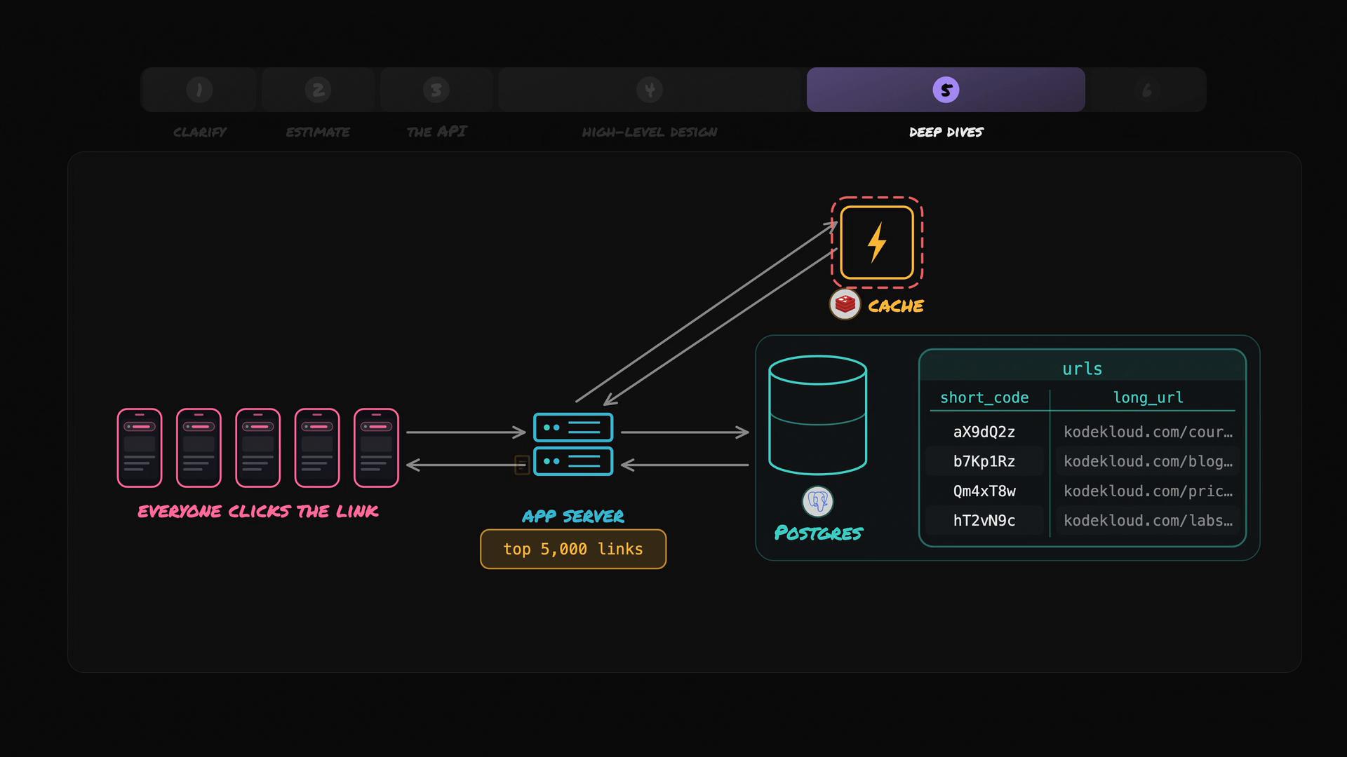 A stylized architecture diagram of a URL shortener: many mobile clients click a link that hits app servers which consult a cache (lightning icon) and a Postgres database. The database panel shows a urls table mapping short_code to long_url and the app server notes the top 5,000 links.
