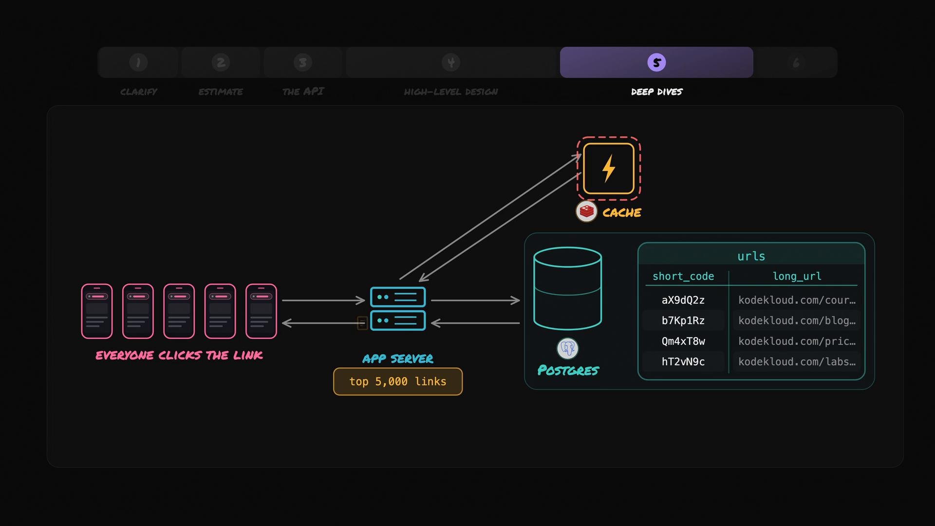 A stylized architecture diagram of a URL shortener: many mobile clients click a link that hits app servers which consult a cache (lightning icon) and a Postgres database. The database panel shows a urls table mapping short_code to long_url and the app server notes the top 5,000 links.