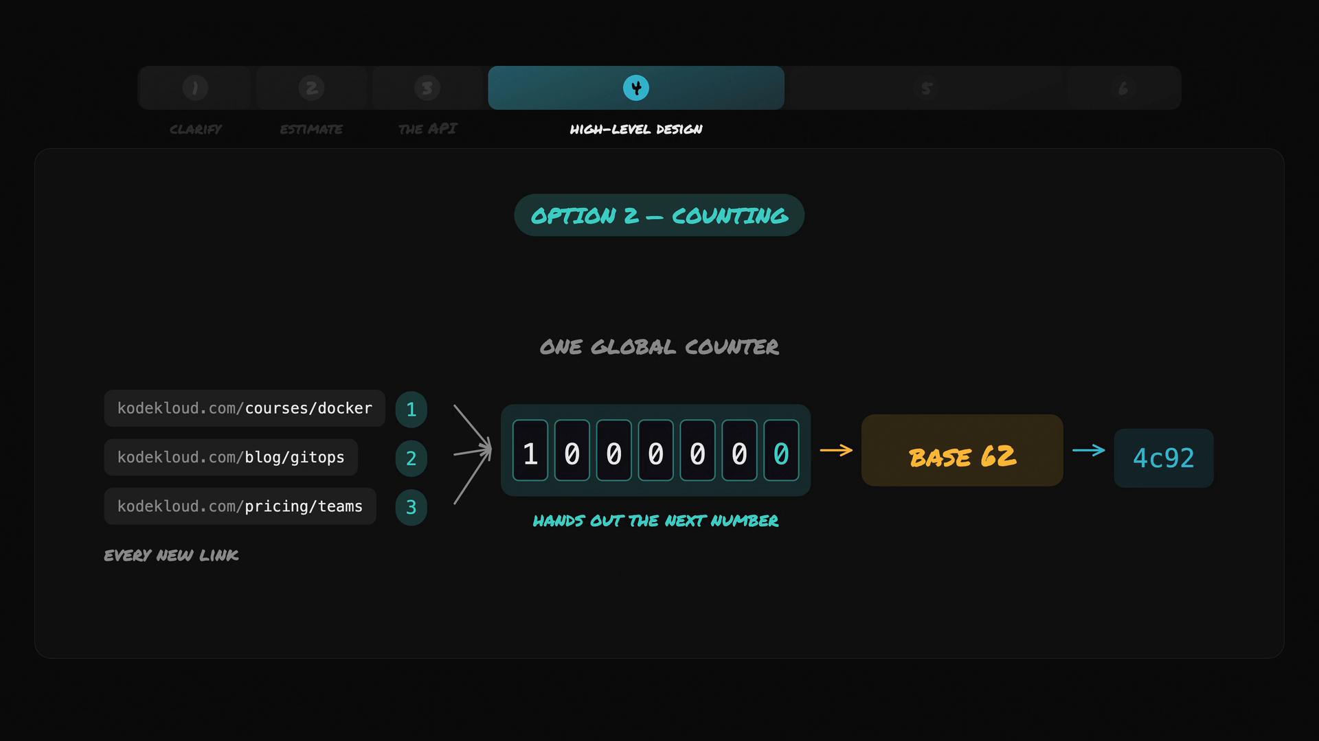 An infographic showing a URL-shortening design labeled "Option 2 — Counting," with a single global counter that hands out incremental numbers which are converted to a Base62 code (example output "4c92") for short links. Three example URLs are shown feeding the counter.