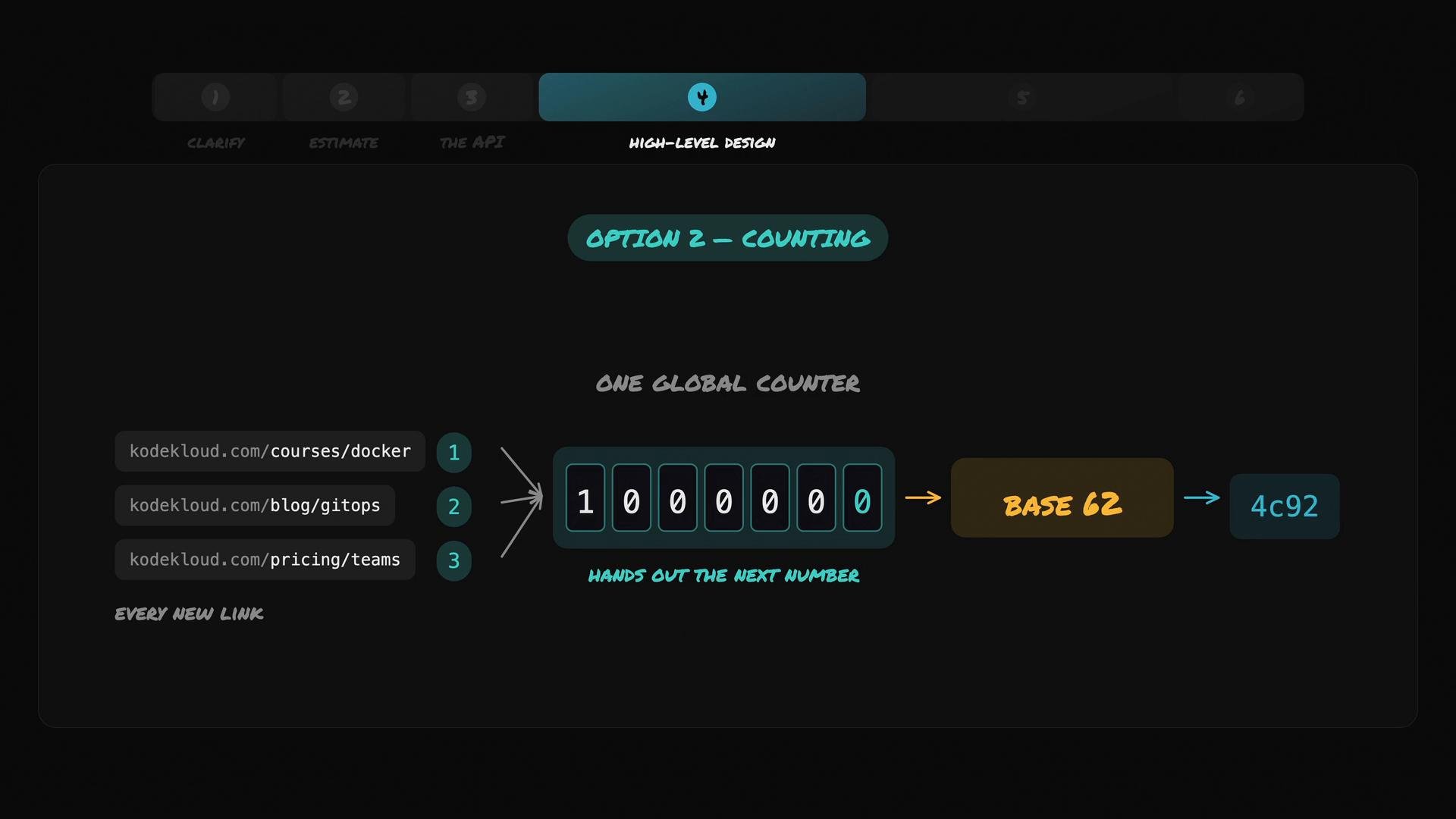 An infographic showing a URL-shortening design labeled "Option 2 — Counting," with a single global counter that hands out incremental numbers which are converted to a Base62 code (example output "4c92") for short links. Three example URLs are shown feeding the counter.