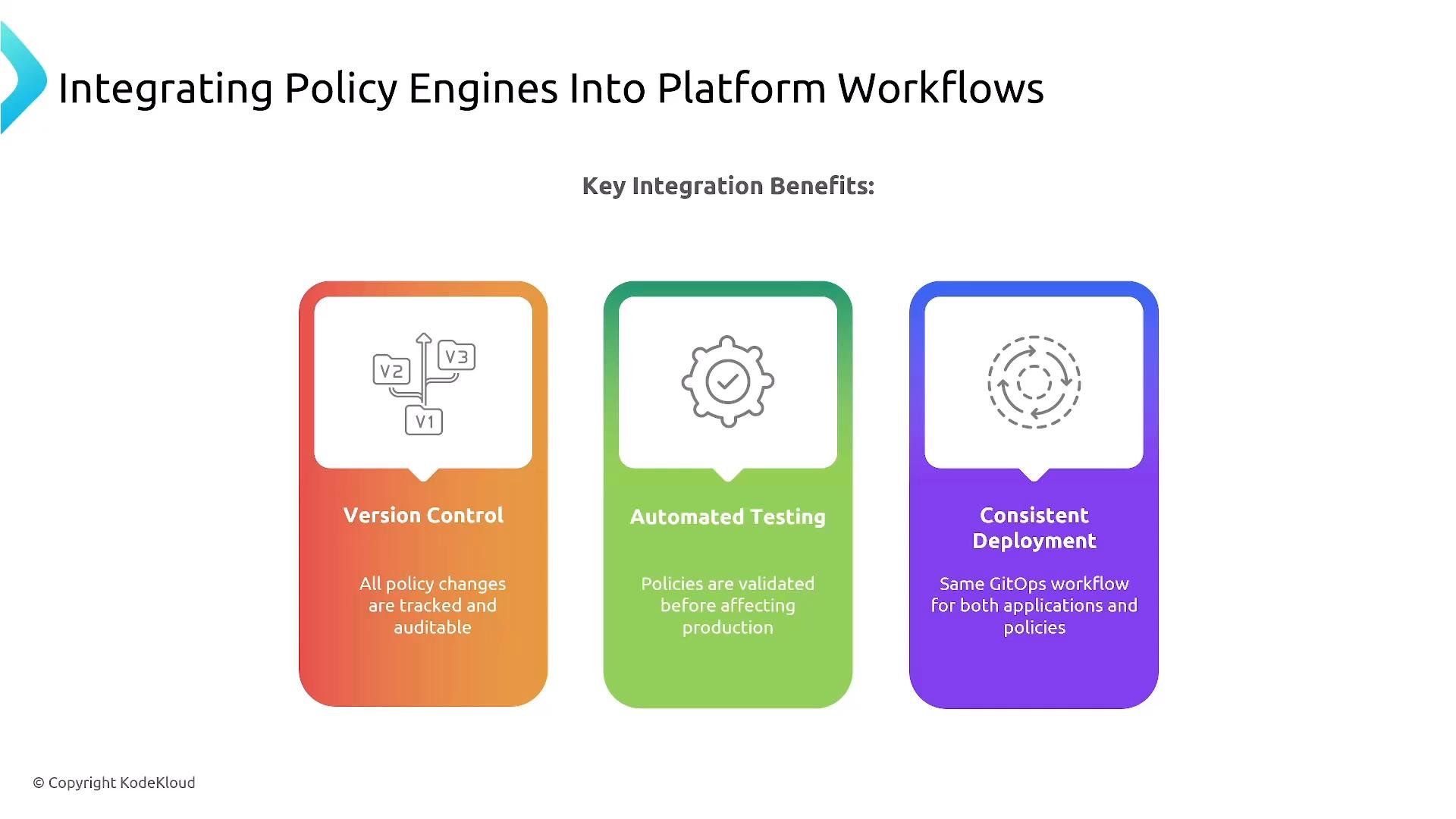 An infographic titled "Integrating Policy Engines Into Platform Workflows" showing three colored panels—Version Control, Automated Testing, and Consistent Deployment—each with an icon and brief benefit text. The slide summarizes key integration benefits for policy management.