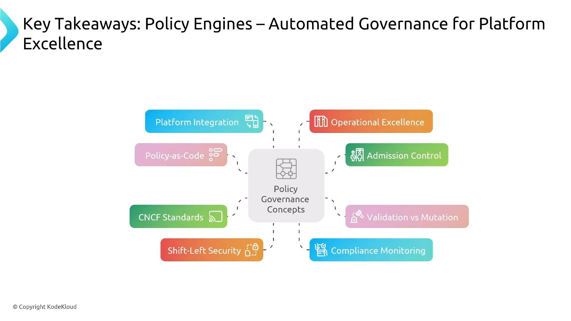 A presentation slide titled "Key Takeaways: Policy Engines – Automated Governance for Platform Excellence" with a central box labeled "Policy Governance Concepts." Surrounding colored labels list related topics such as Platform Integration, Policy-as-Code, CNCF Standards, Shift-Left Security, Operational Excellence, Admission Control, Validation vs Mutation, and Compliance Monitoring.