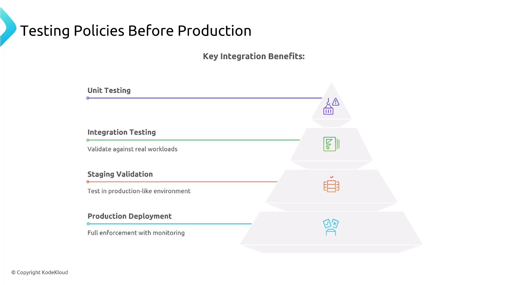A presentation slide titled "Testing Policies Before Production" that illustrates key integration benefits. It shows a four-tier pyramid of testing stages: Unit Testing, Integration Testing (validate against real workloads), Staging Validation (test in production-like environment), and Production Deployment (full enforcement with monitoring).