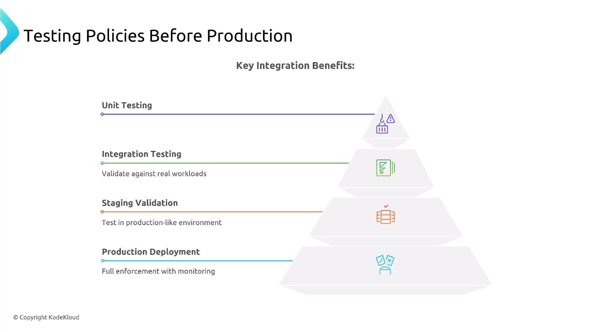 A presentation slide titled "Testing Policies Before Production" that illustrates key integration benefits. It shows a four-tier pyramid of testing stages: Unit Testing, Integration Testing (validate against real workloads), Staging Validation (test in production-like environment), and Production Deployment (full enforcement with monitoring).