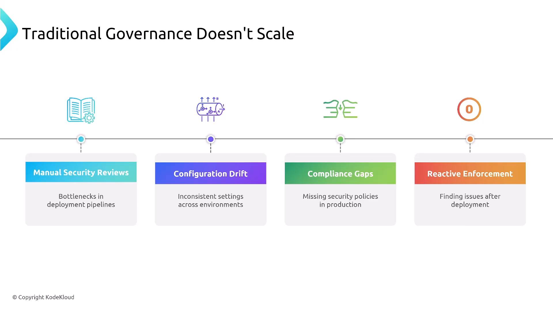 A presentation slide titled "Traditional Governance Doesn't Scale" showing a timeline of four problems: Manual Security Reviews, Configuration Drift, Compliance Gaps, and Reactive Enforcement. Each box includes brief notes like bottlenecks in deployment pipelines, inconsistent settings across environments, missing security policies in production, and finding issues after deployment.