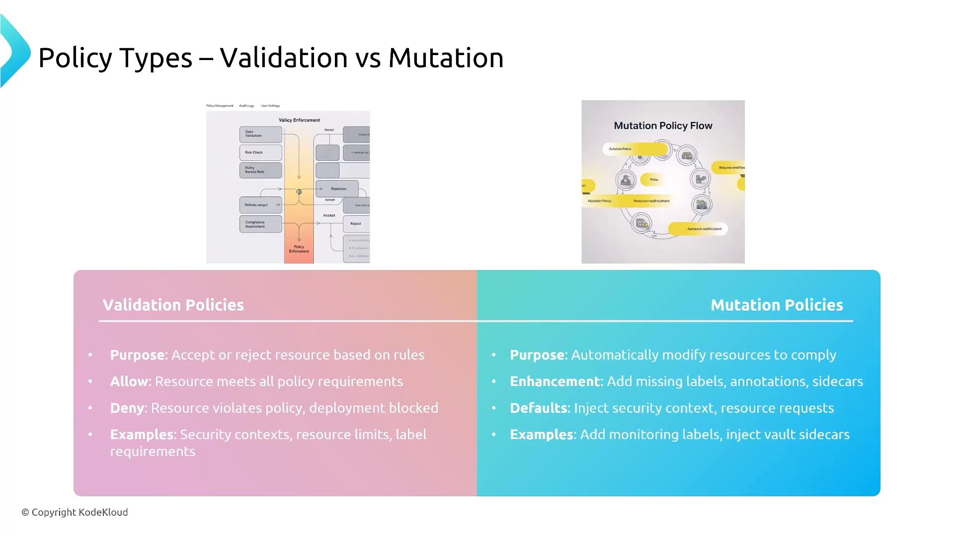A presentation slide titled "Policy Types – Validation vs Mutation" showing diagrams at the top and a two-column summary below that compares Validation Policies (left, pink) and Mutation Policies (right, blue), listing their purposes, examples, and behavior.