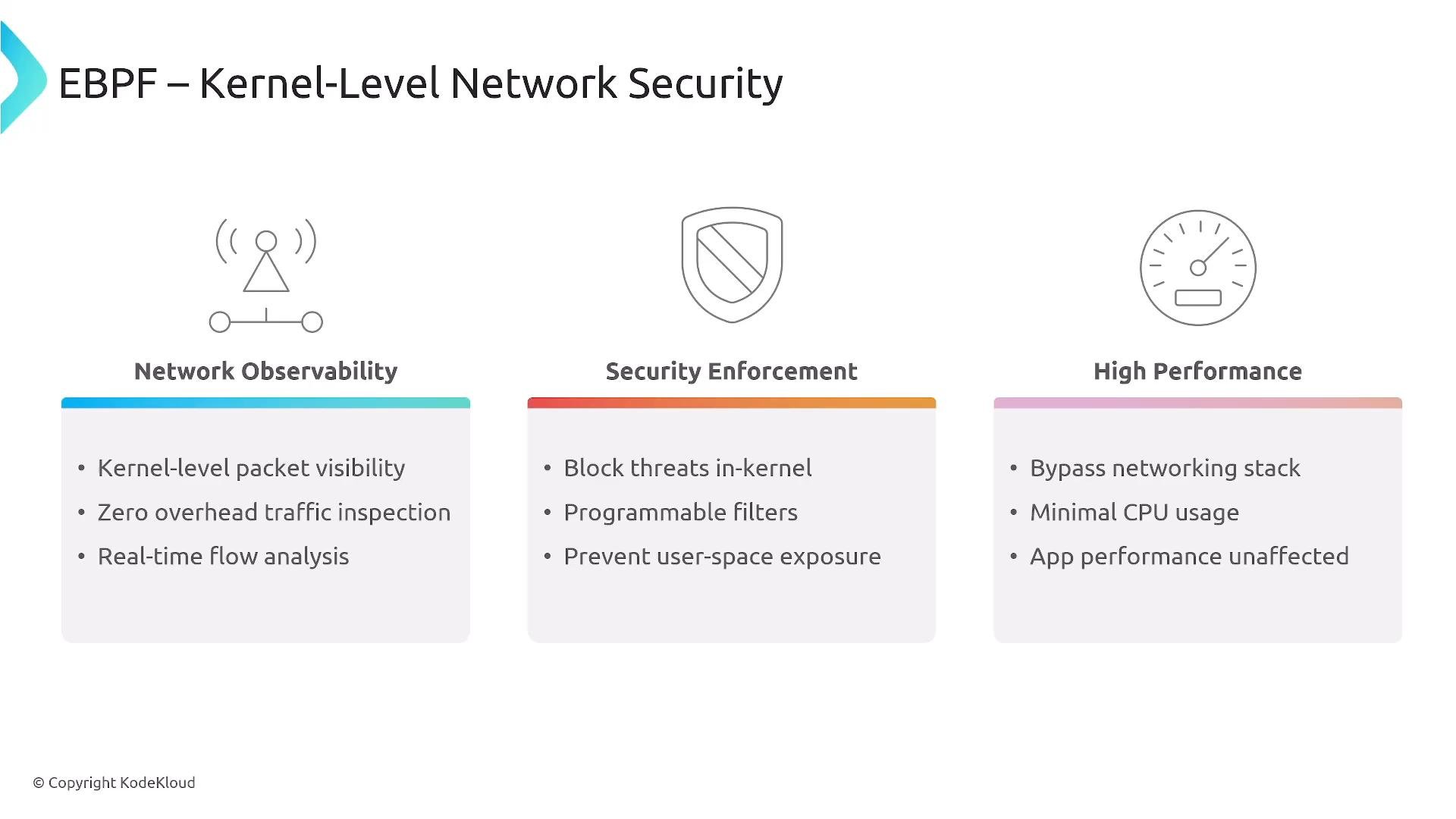 A presentation slide titled "EBPF – Kernel-Level Network Security." It shows three columns — Network Observability, Security Enforcement, and High Performance — each with short bullet points describing related features.