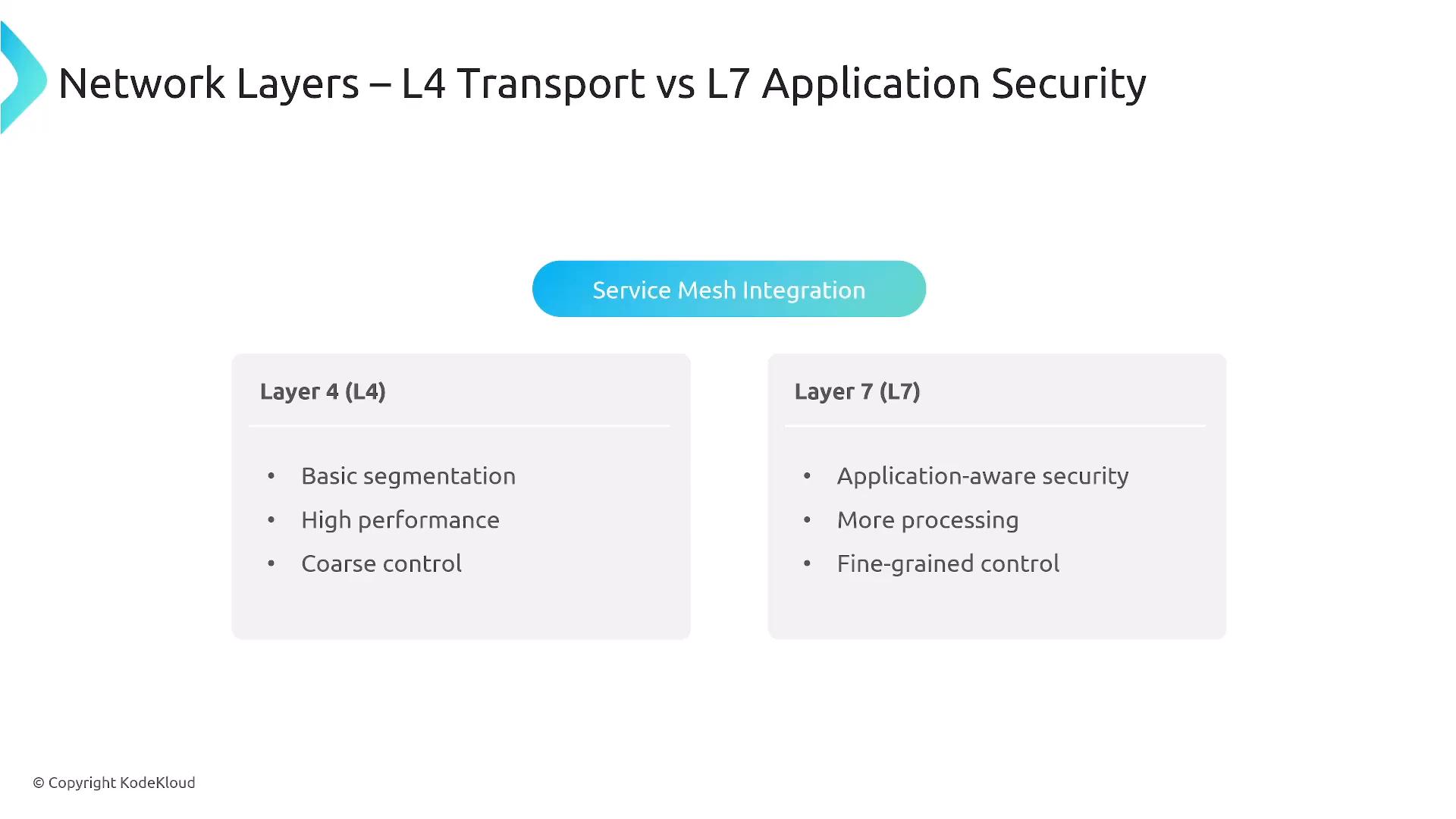 A presentation slide titled "Network Layers – L4 Transport vs L7 Application Security" with a "Service Mesh Integration" banner in the center. Two side-by-side boxes compare Layer 4 (basic segmentation, high performance, coarse control) and Layer 7 (application-aware security, more processing, fine-grained control).