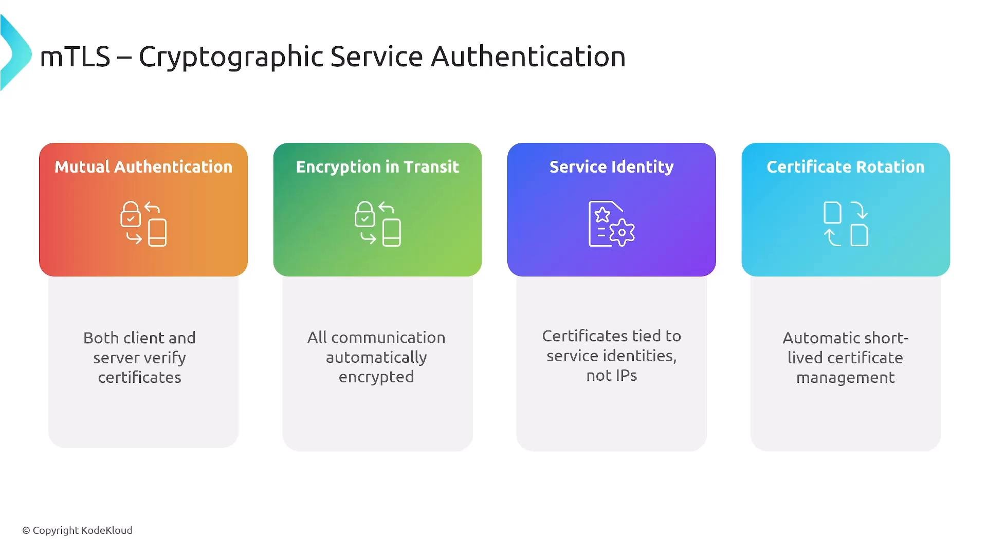 A slide titled "mTLS — Cryptographic Service Authentication" showing four colored panels: Mutual Authentication, Encryption in Transit, Service Identity, and Certificate Rotation. Each panel has an icon and short notes (client/server verify certificates; all communication encrypted; certificates tied to service identities not IPs; automatic short‑lived certificate management).