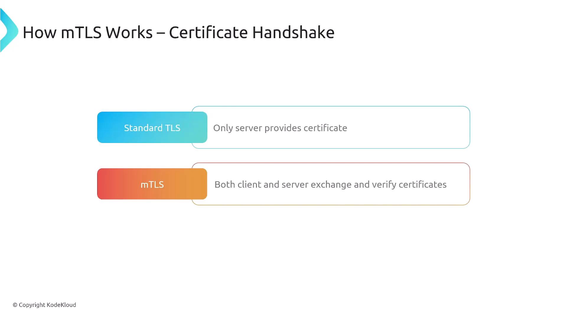 A slide titled "How mTLS Works – Certificate Handshake" that compares Standard TLS (only the server provides a certificate) with mTLS (both client and server exchange and verify certificates).