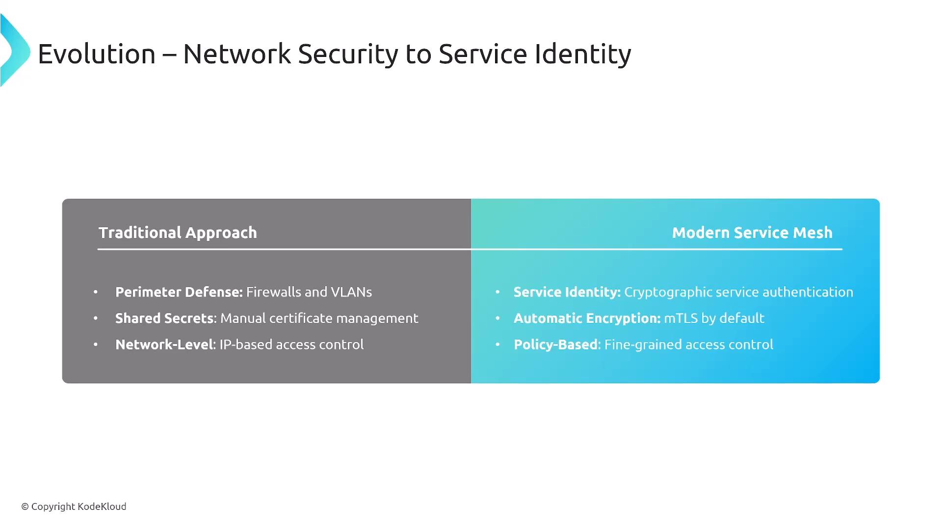 A slide titled "Evolution – Network Security to Service Identity" comparing a Traditional Approach (perimeter defense, shared secrets, IP-based access control) with a Modern Service Mesh (service identity, automatic mTLS encryption, policy-based access control). It shows a side-by-side contrast of legacy network security versus cryptographic service identities and fine-grained policies.